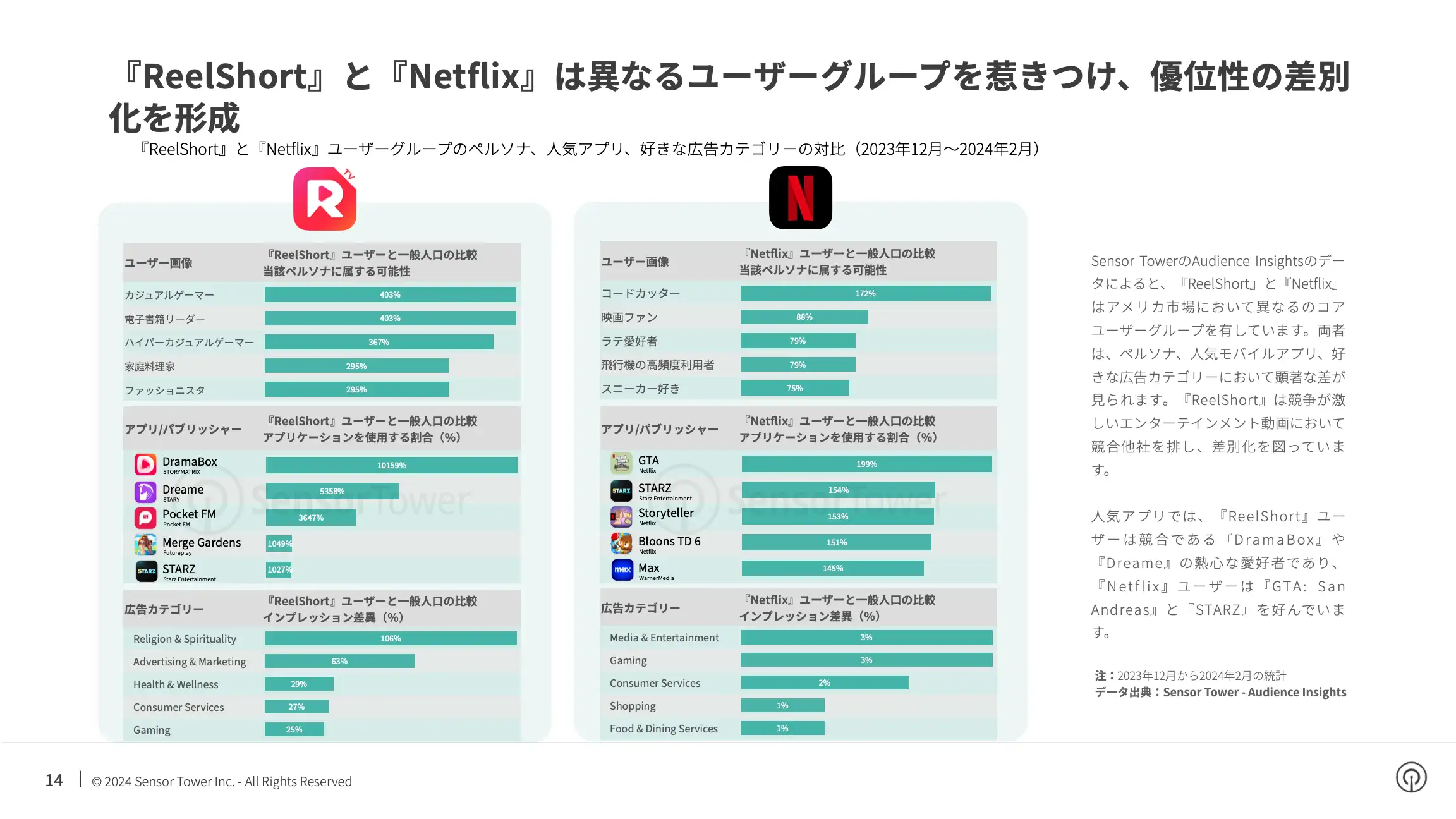 -JP- State of Bite-size Streaming Apps 2024 Report(pg14)