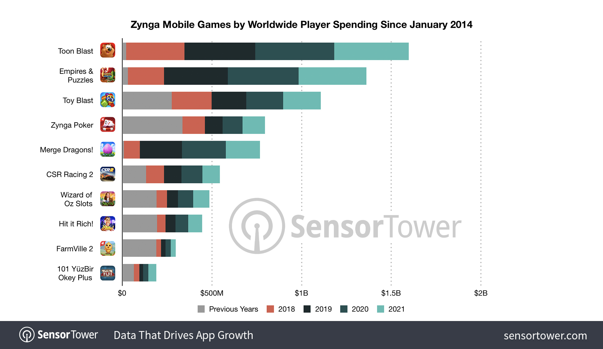 For $527 Million, Zynga Buys an Entirely New Game-Making Strategy