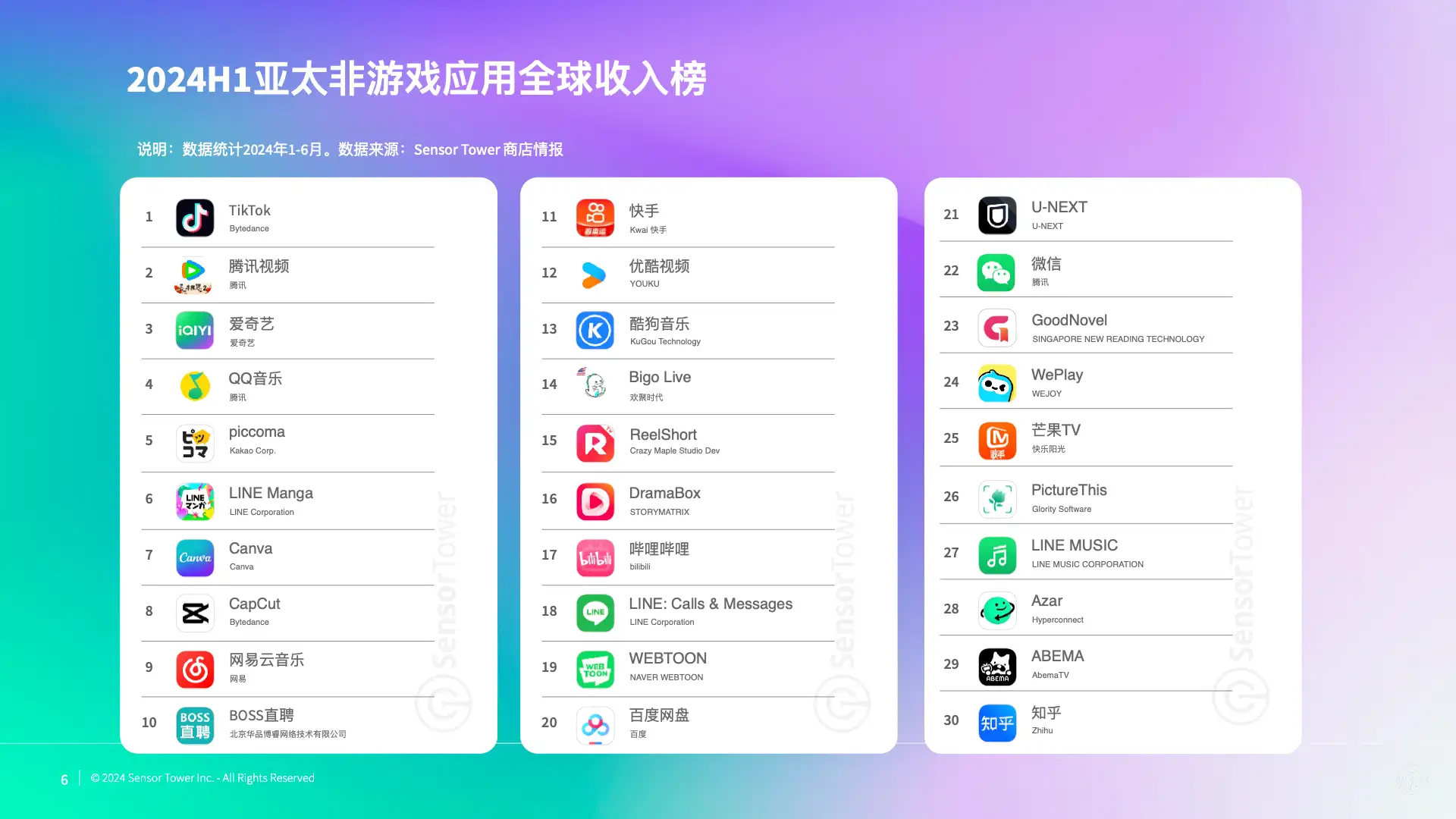 2024年亚太发行商非游戏应用市场洞察(pg6)