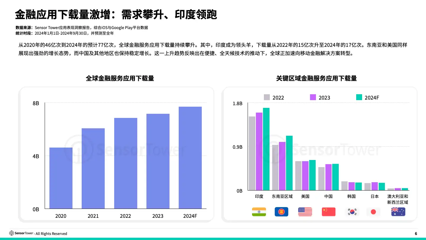 -CN- State of Finance Apps 2024 Report(pg6)