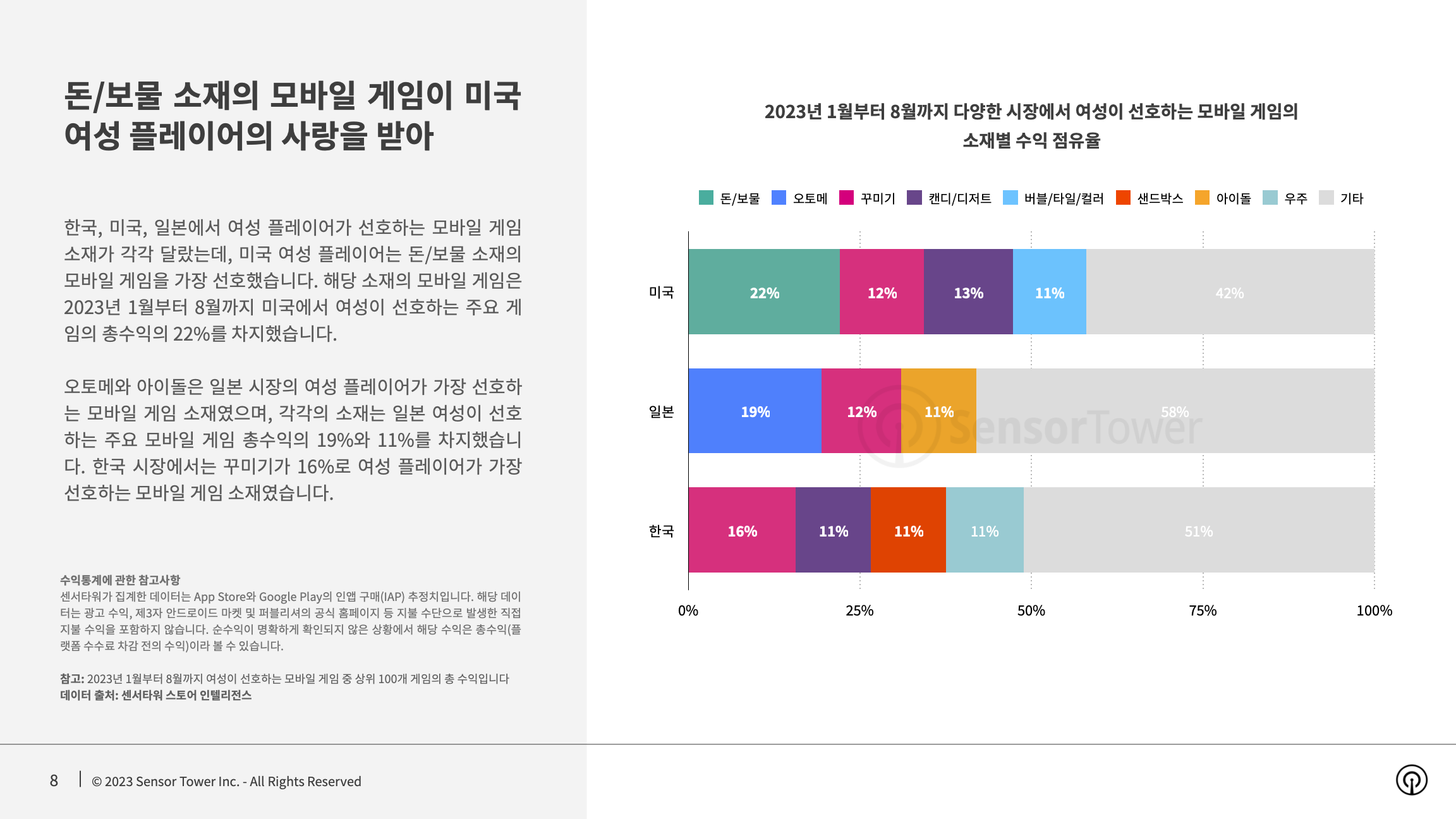-KR- State of Mobile Games preferred by Women 2023 Report(pg8)