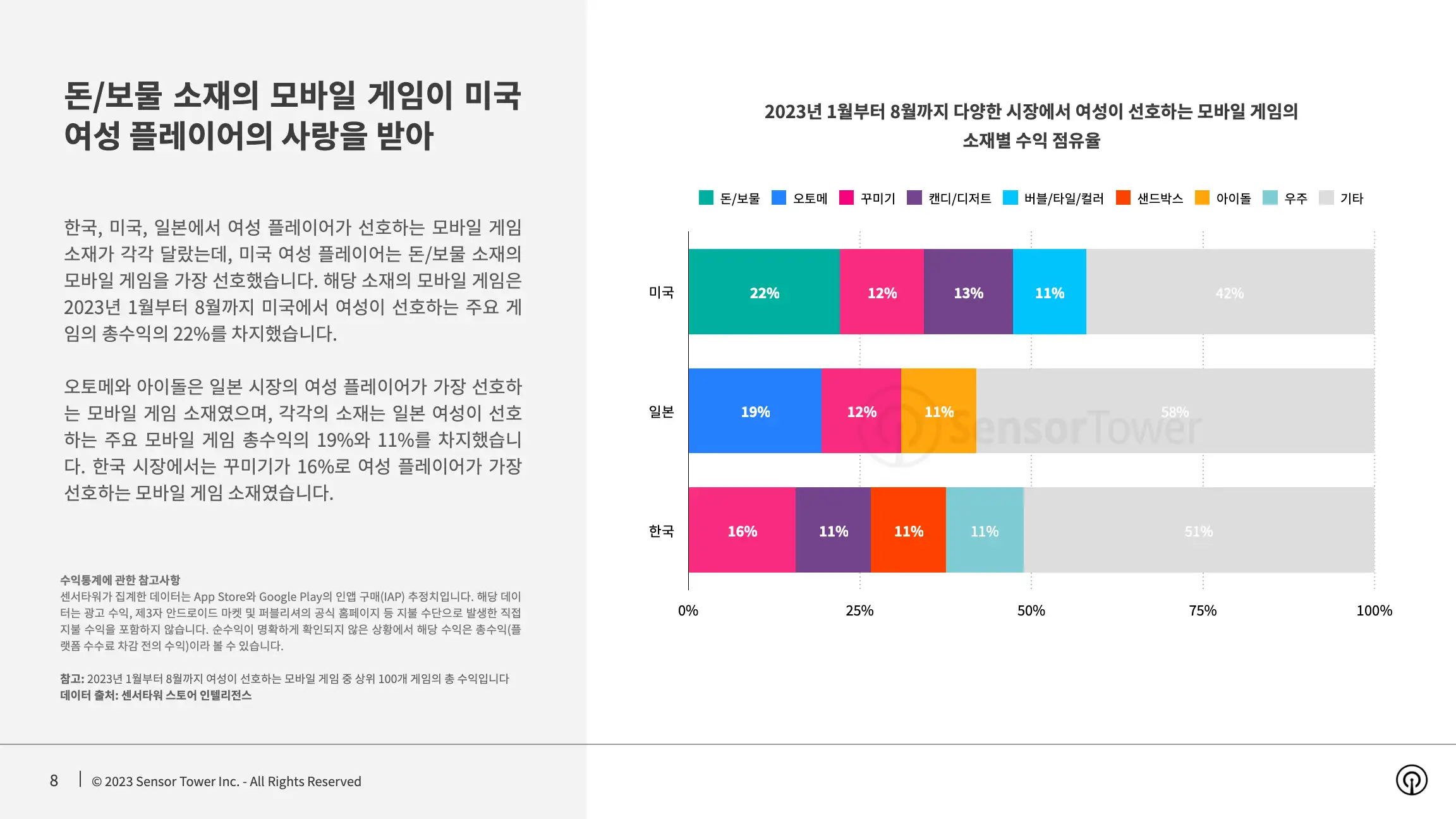 -KR- State of Mobile Games preferred by Women 2023 Report(pg8)