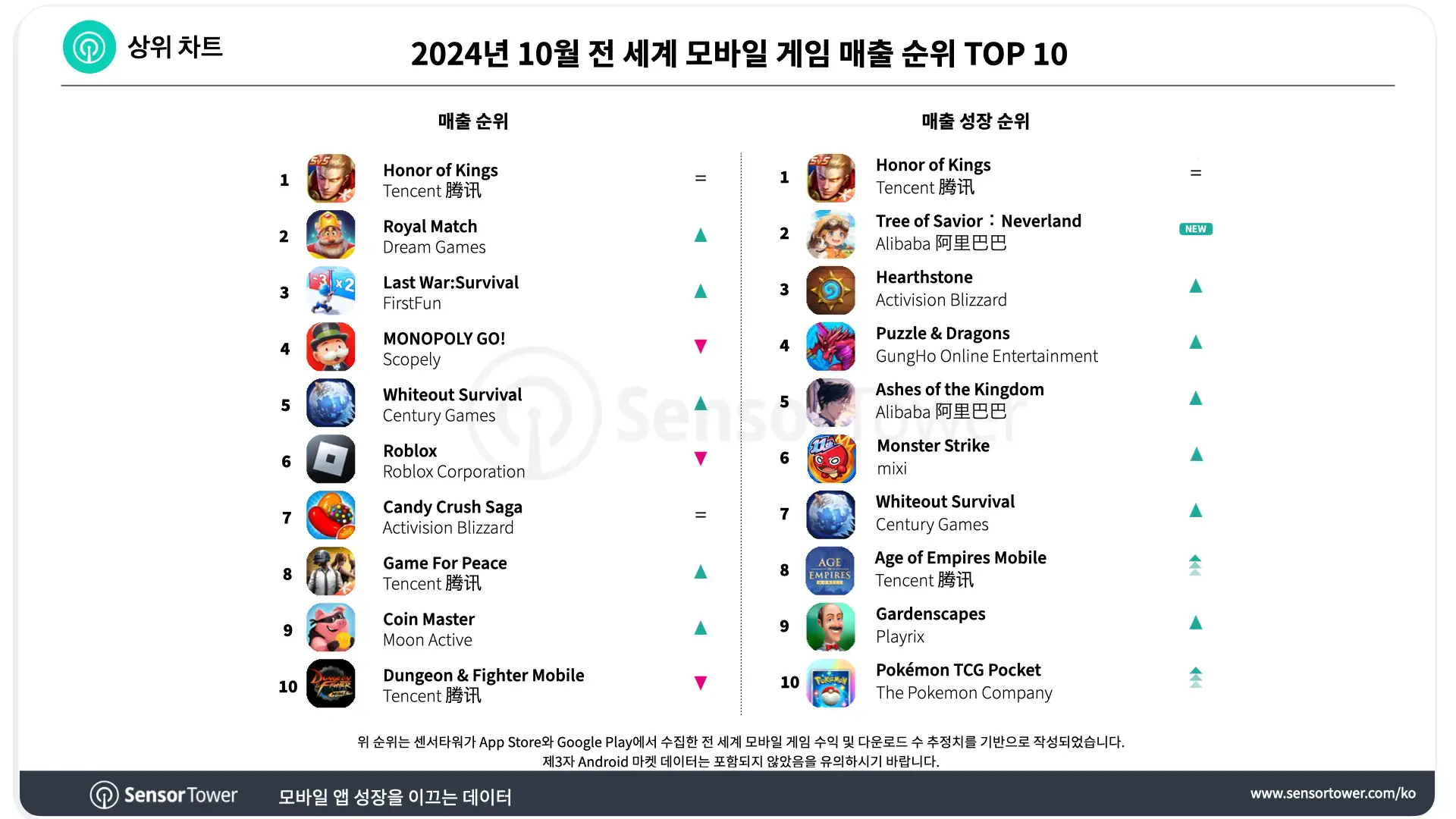 -KR-Top Grossing Mobile Games Worldwide for October 2024