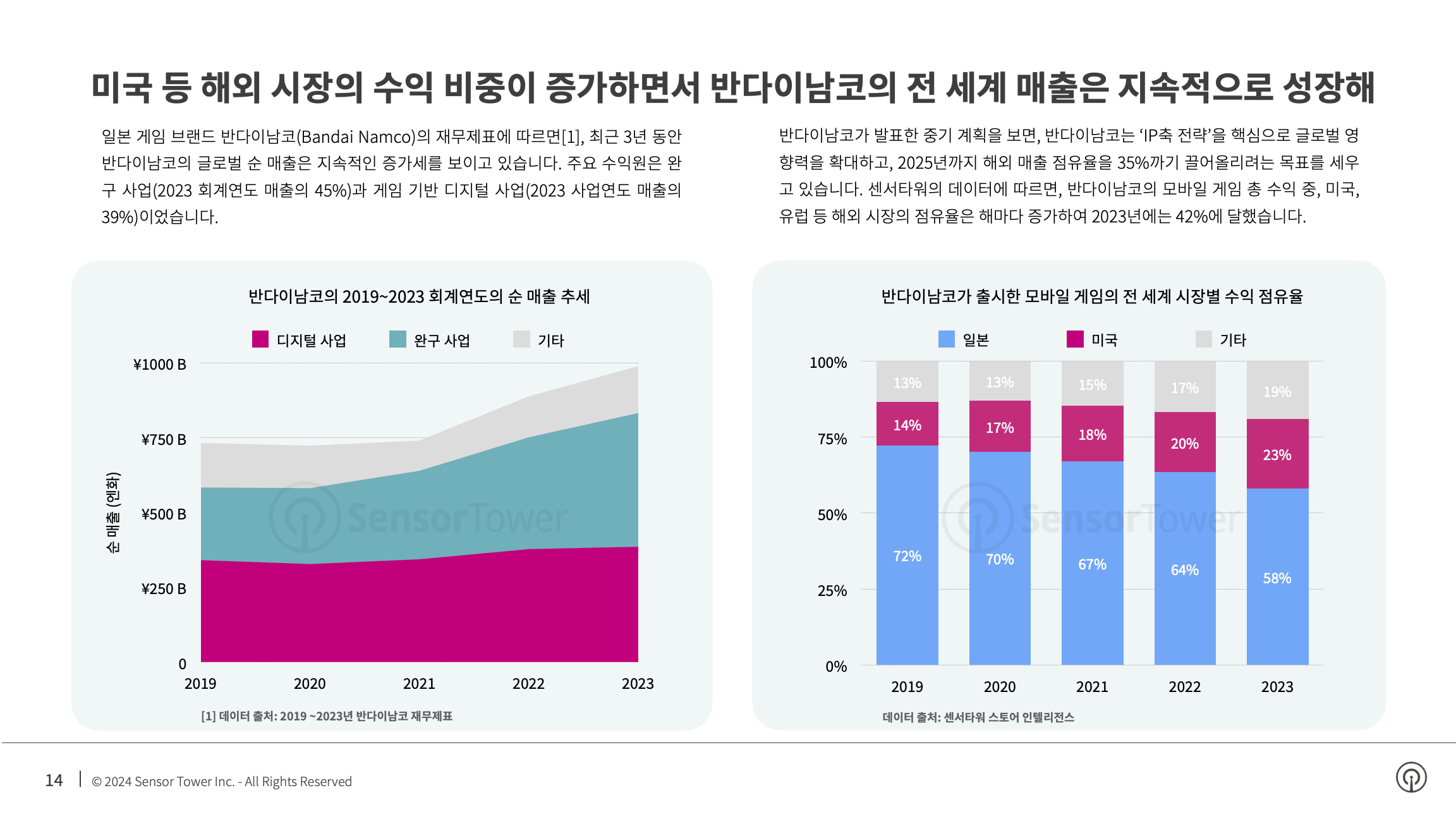 -KR- Top Gaming APAC Advertisers in the US 2024 Report(pg14)