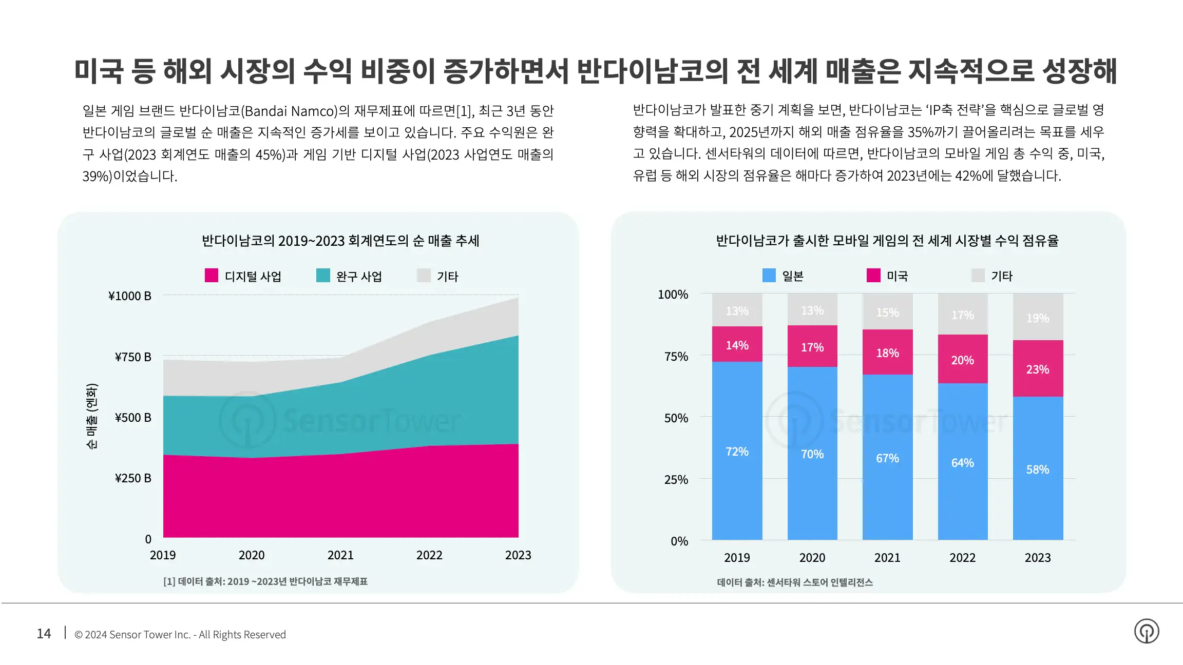 -KR- Top Gaming APAC Advertisers in the US 2024 Report(pg14)