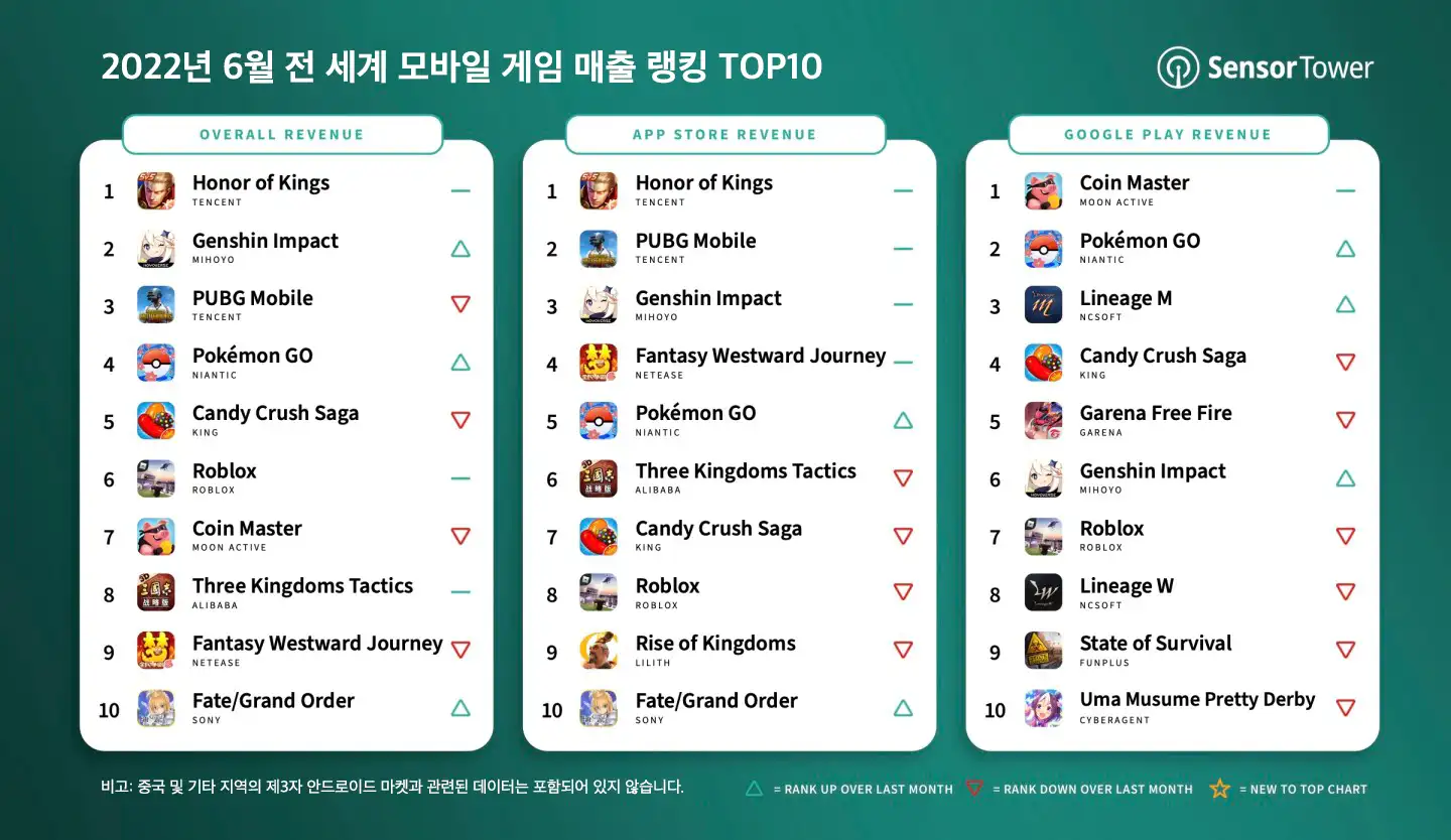 -KR-top-mobile-games-worldwide-revenue-june-2022