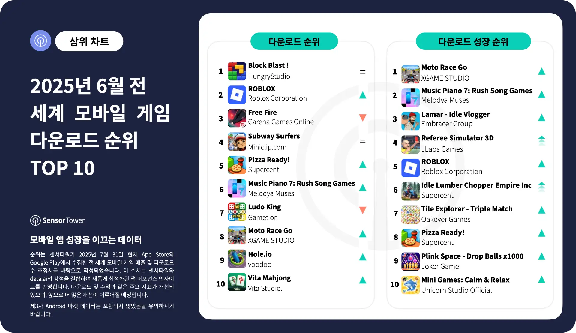 -KR-Top Mobile Games Worldwide for June 2025 by Downloads