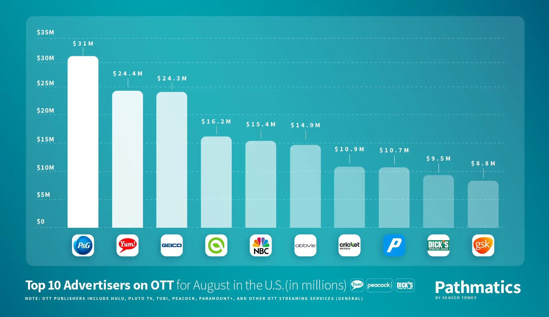 PM Top OTT Advertisers Aug 2022