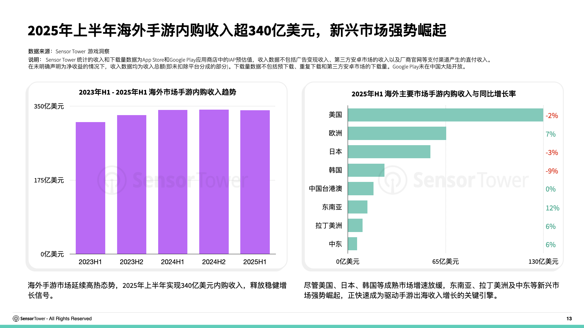 2025年海外游戏市场洞察(pg13)
