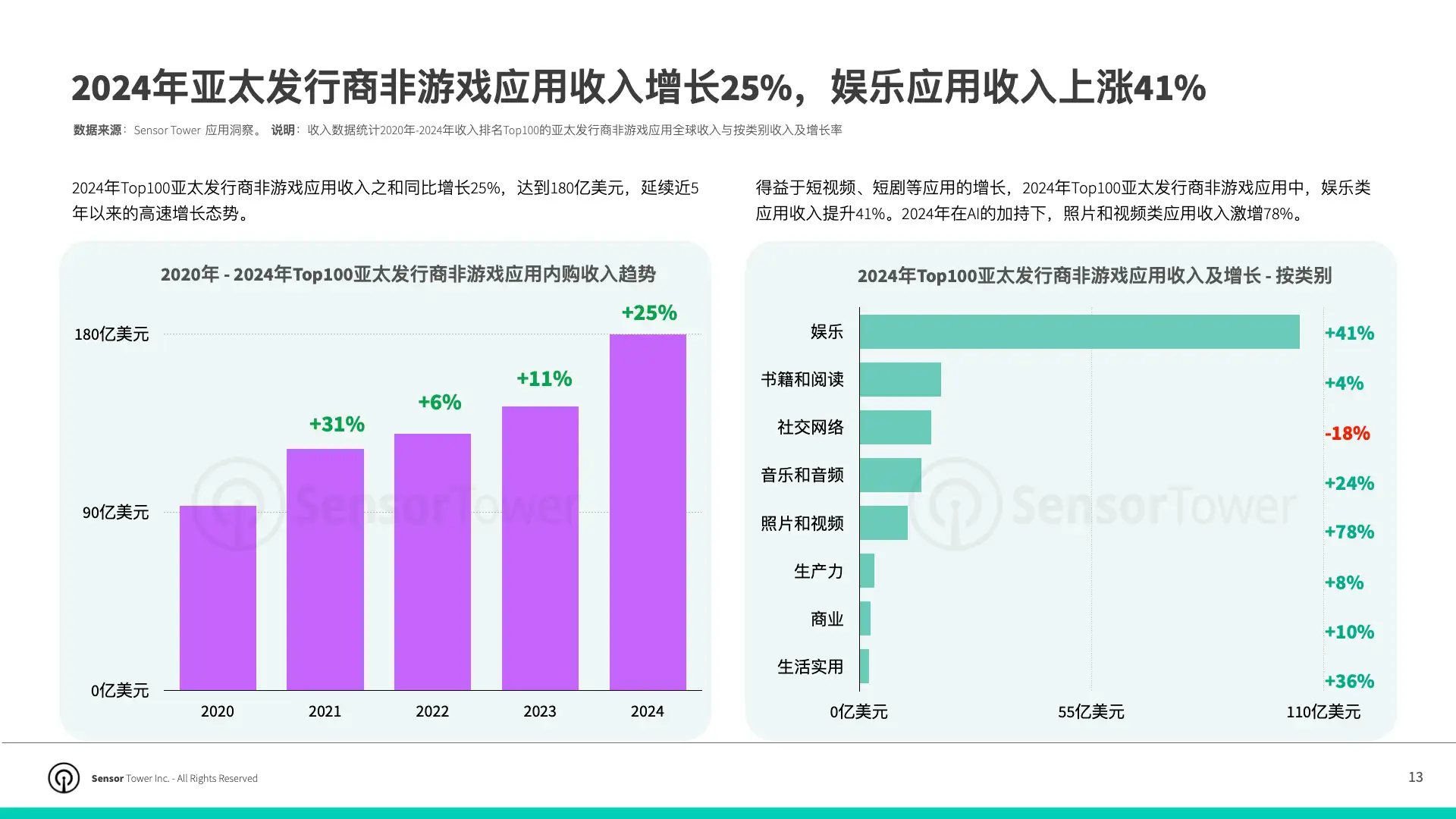 2025年亚太发行商非游戏应用市场洞察(pg13)