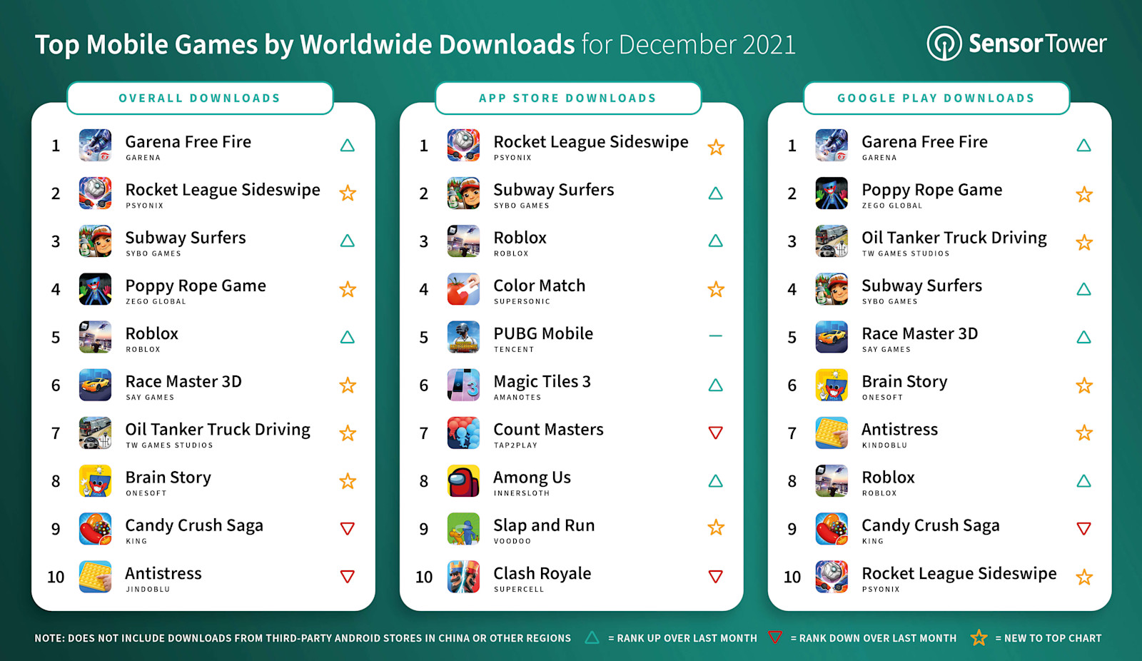 Top Mobile Games Worldwide for December 2021 by Downloads