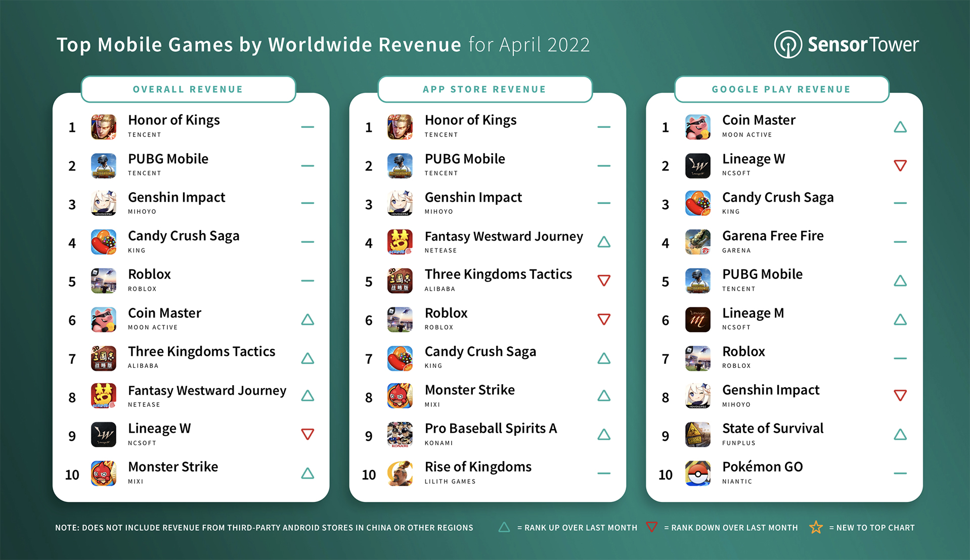 Top Grossing Mobile Games Worldwide for April 2022