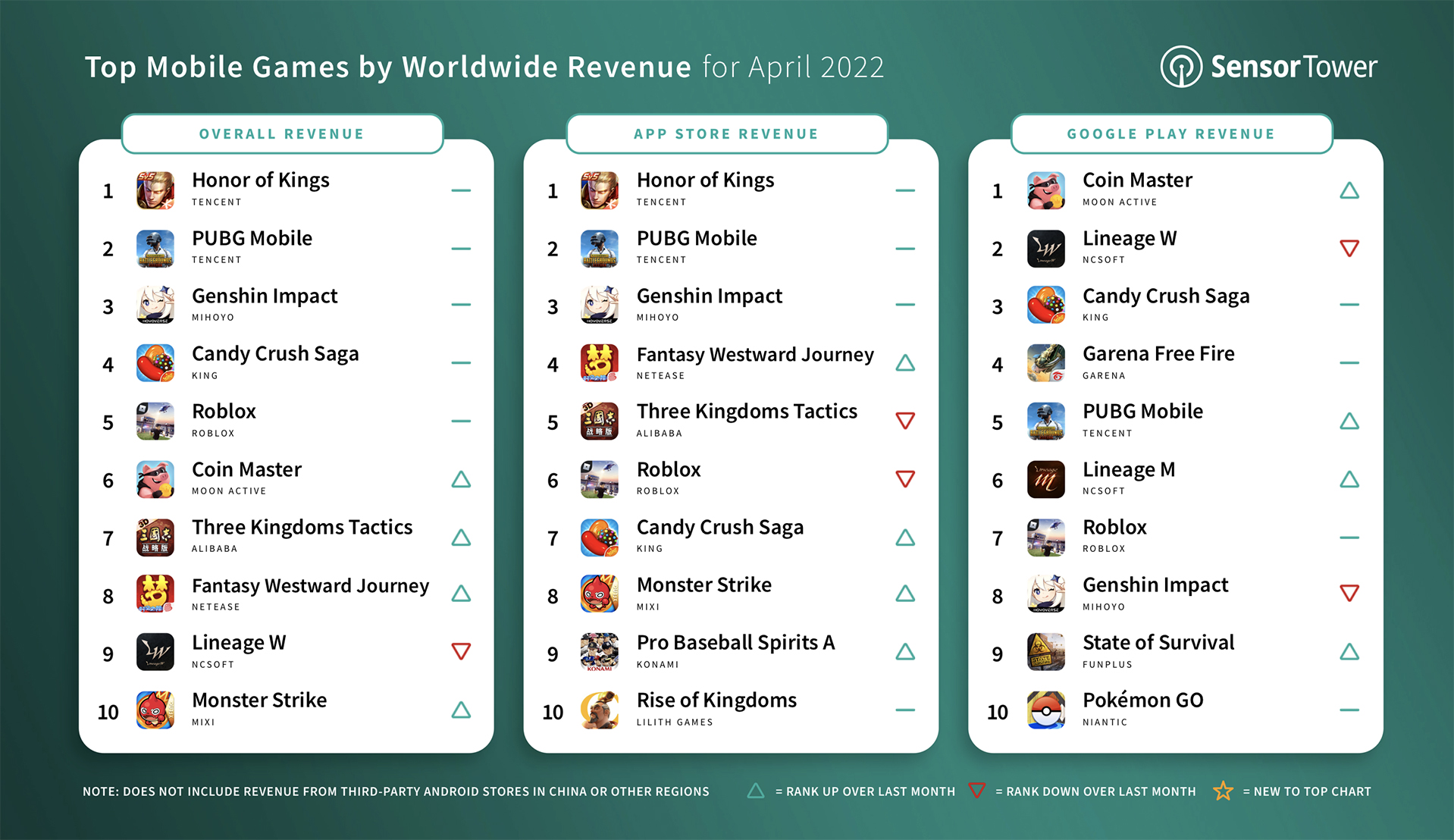 April's top grossing mobile games worldwide 