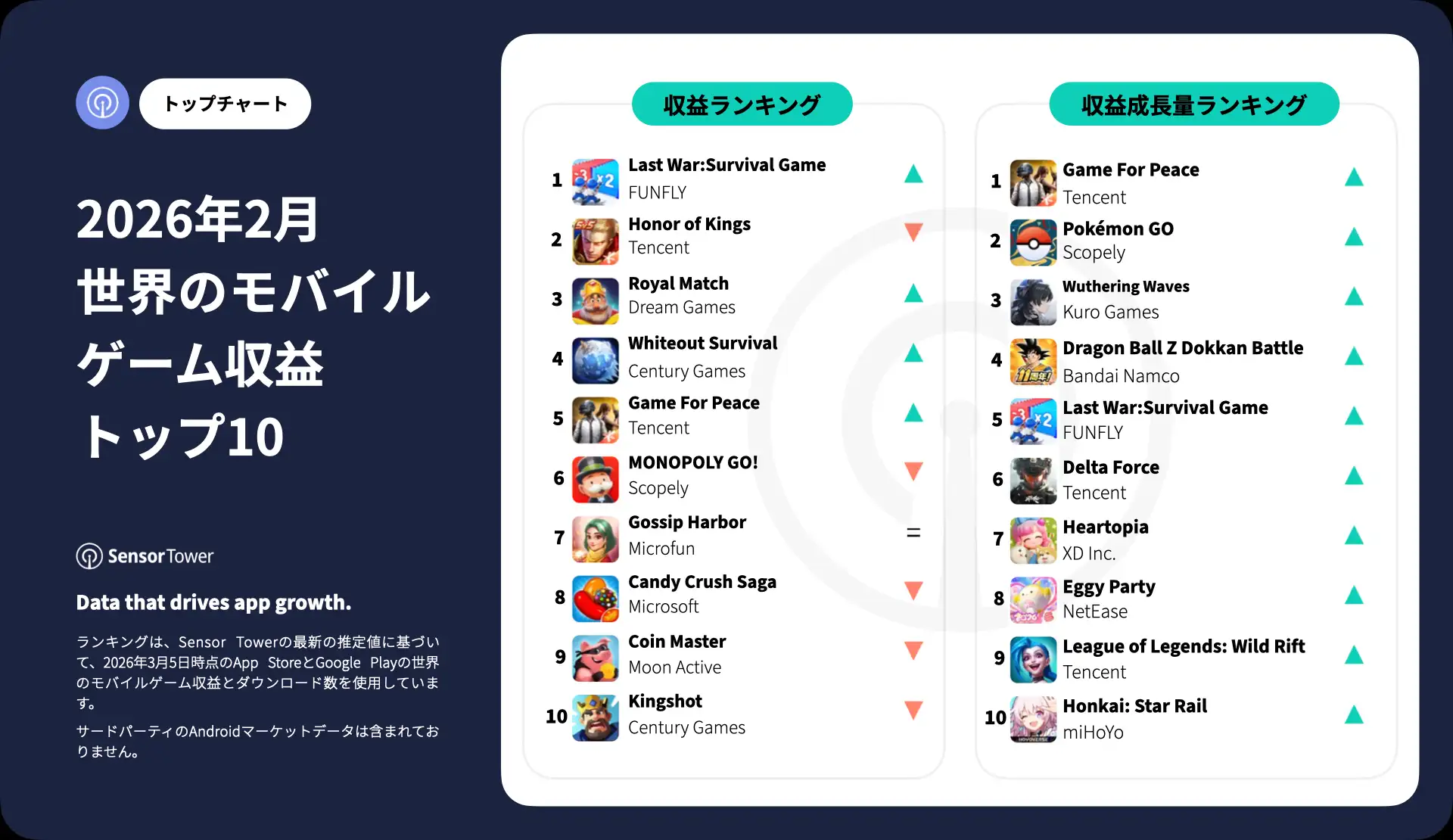 -JP- Top Grossing Mobile Games Worldwide for February 2026