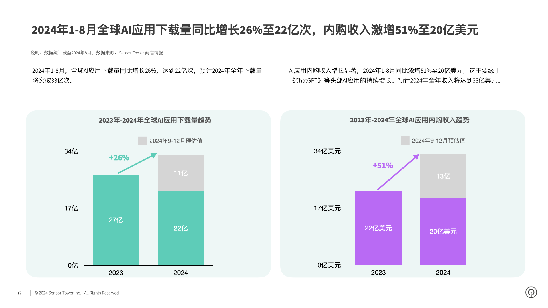 2024年AI应用市场洞察(pg6)