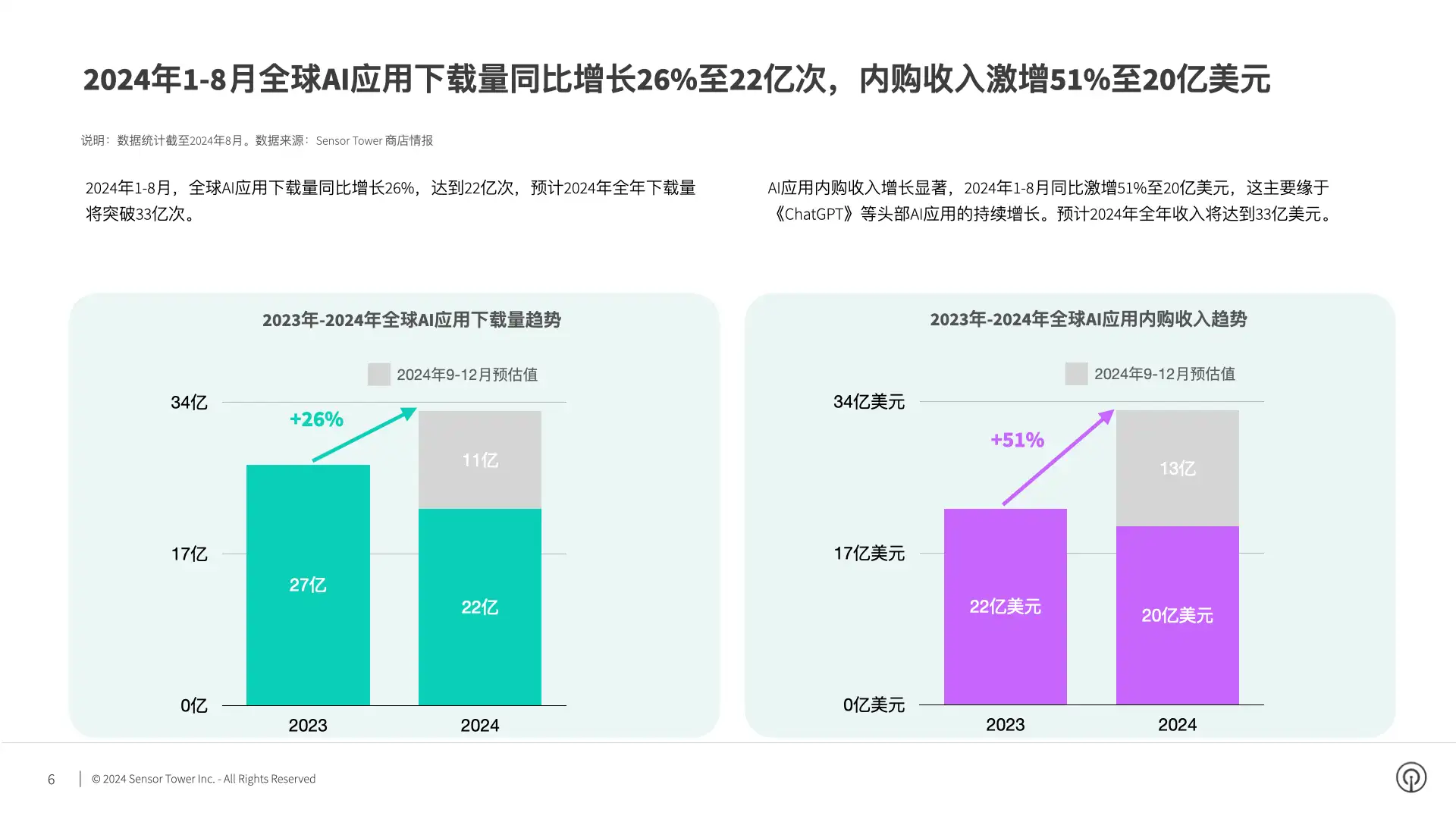 2024年AI应用市场洞察(pg6)