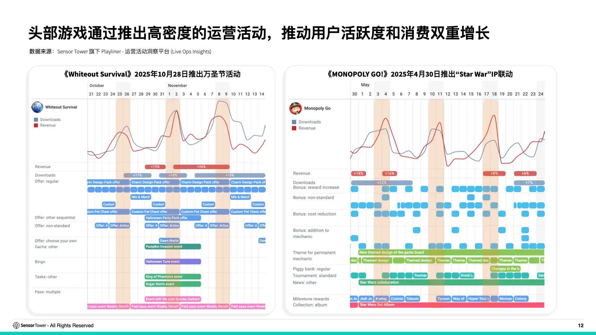 2025年全球畅销手游运营活动洞察(pg12)