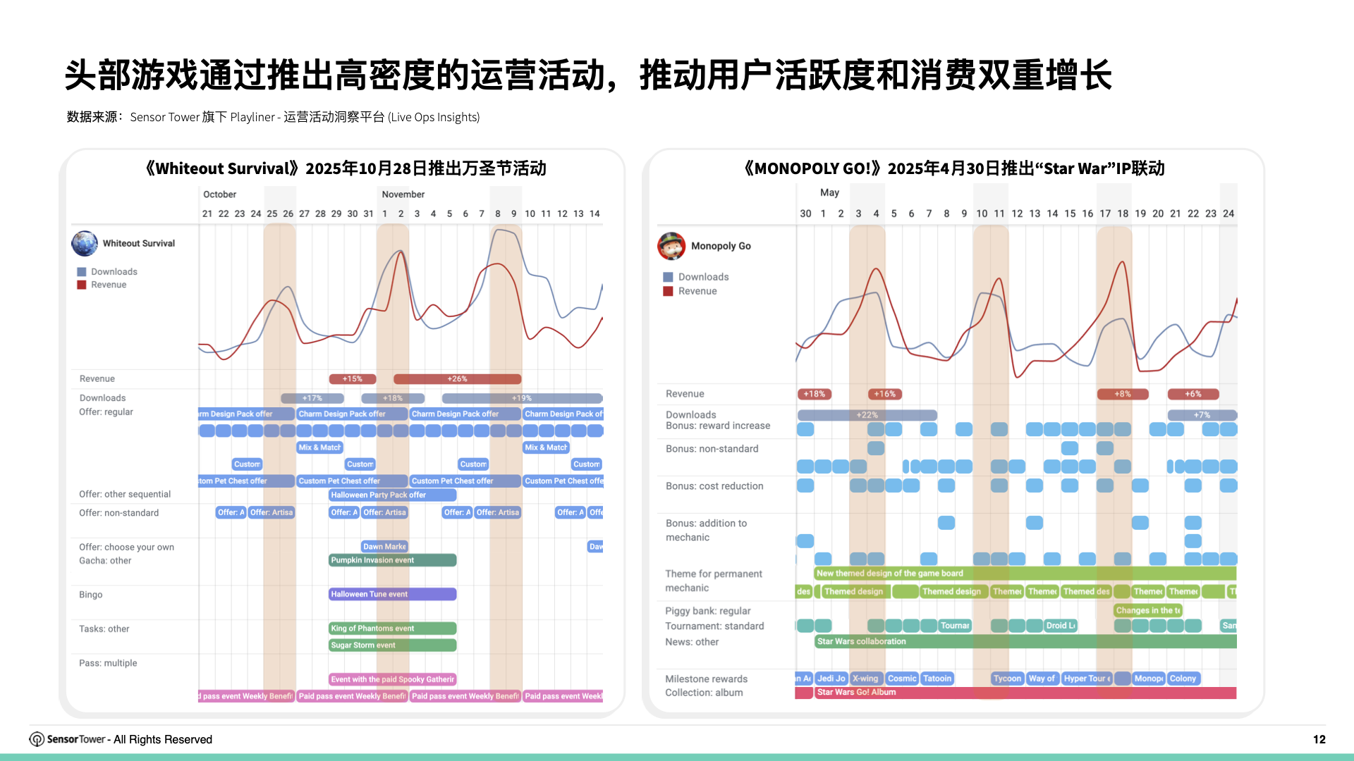 2025年全球畅销手游运营活动洞察(pg12)