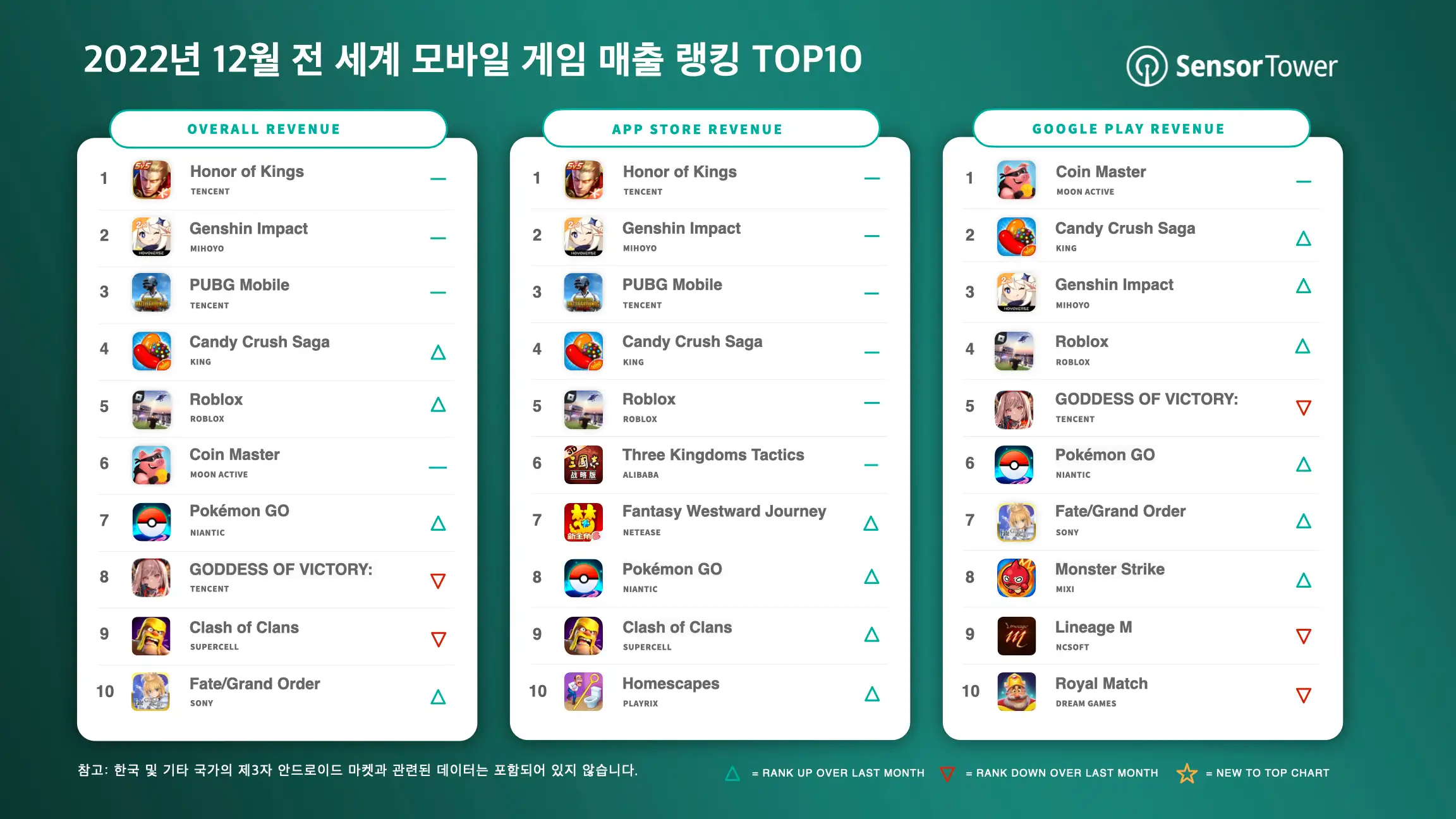-KR- Top Grossing Mobile Games Worldwide for December 2022