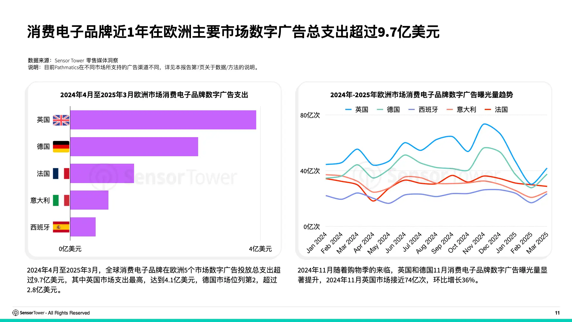 2025年亚太电动汽车、消费电子与家用电器品牌在欧洲市场数字广告投放洞察(pg11)