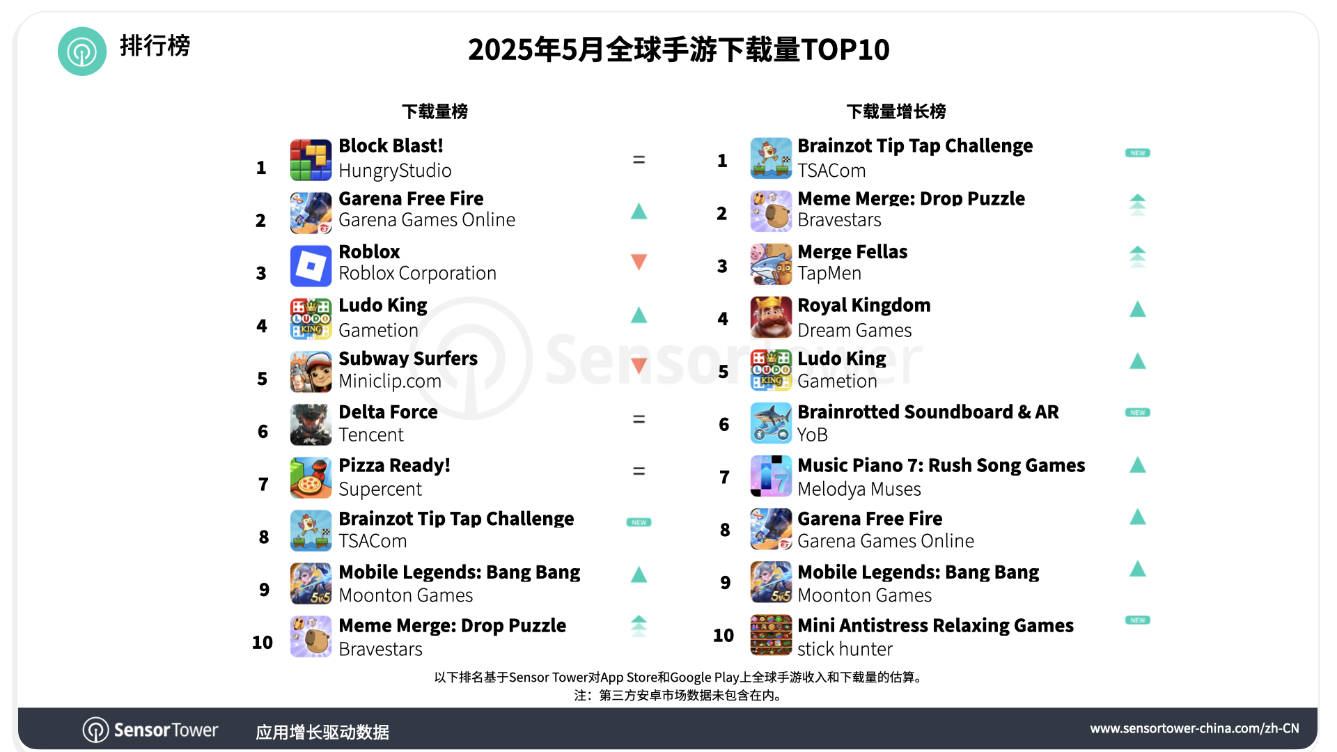 -CN-Top Mobile Games Worldwide for May 2025 by Downloads