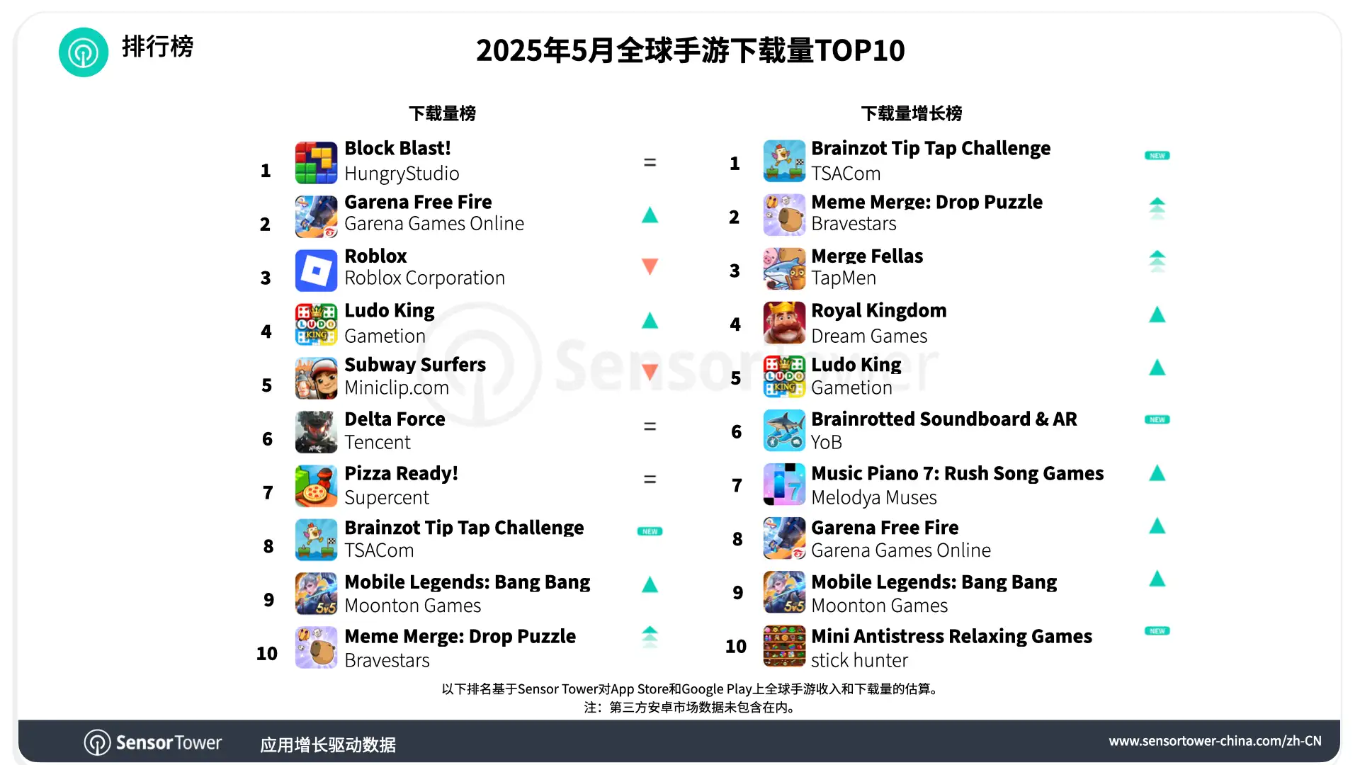 -CN-Top Mobile Games Worldwide for May 2025 by Downloads