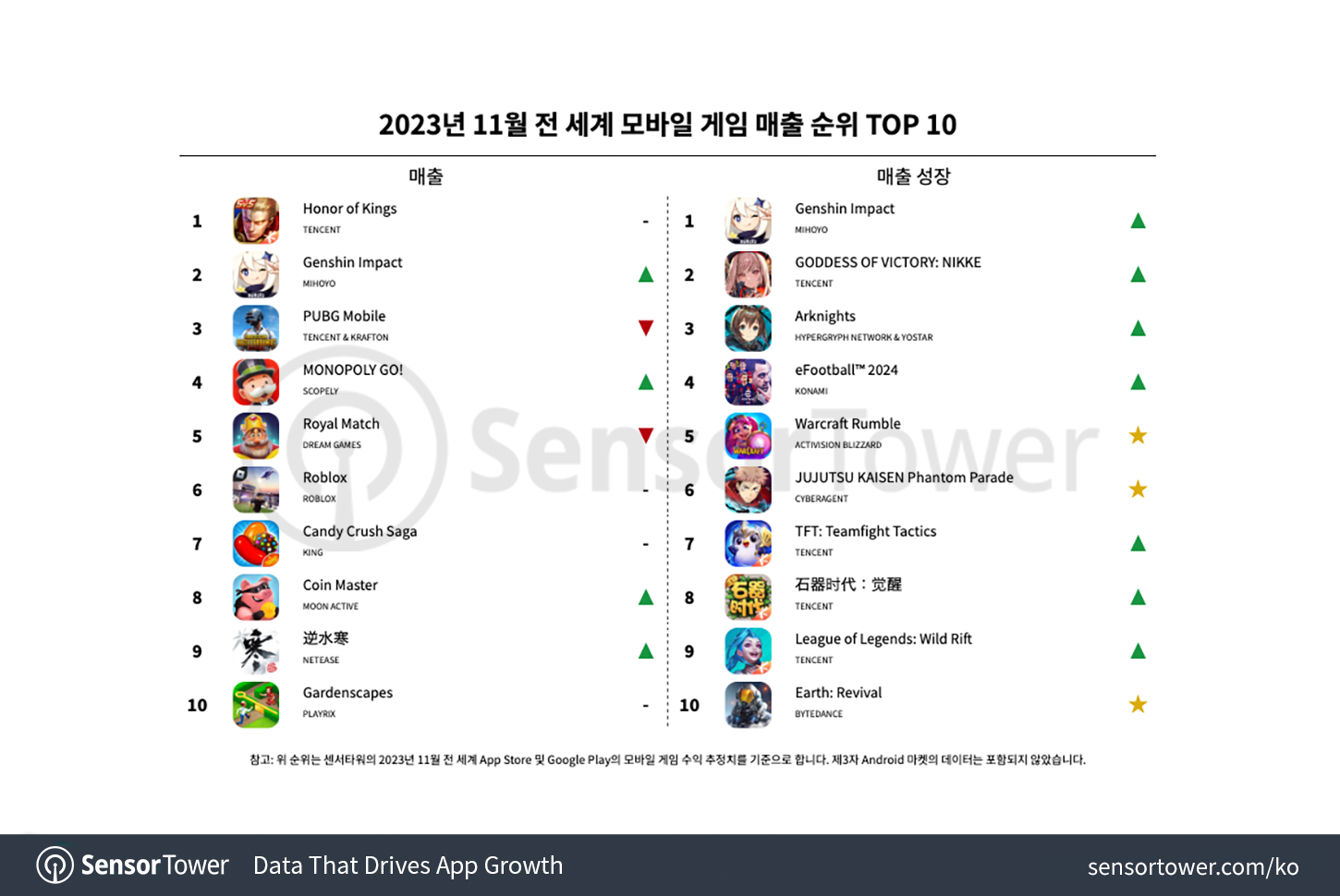 -KR--Top-Grossing-Mobile-Games-Worldwide-for-November-2023