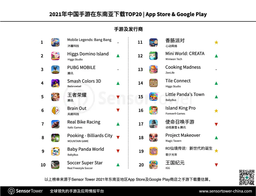 《2021年东南亚移动游戏市场洞察》-chart-7
