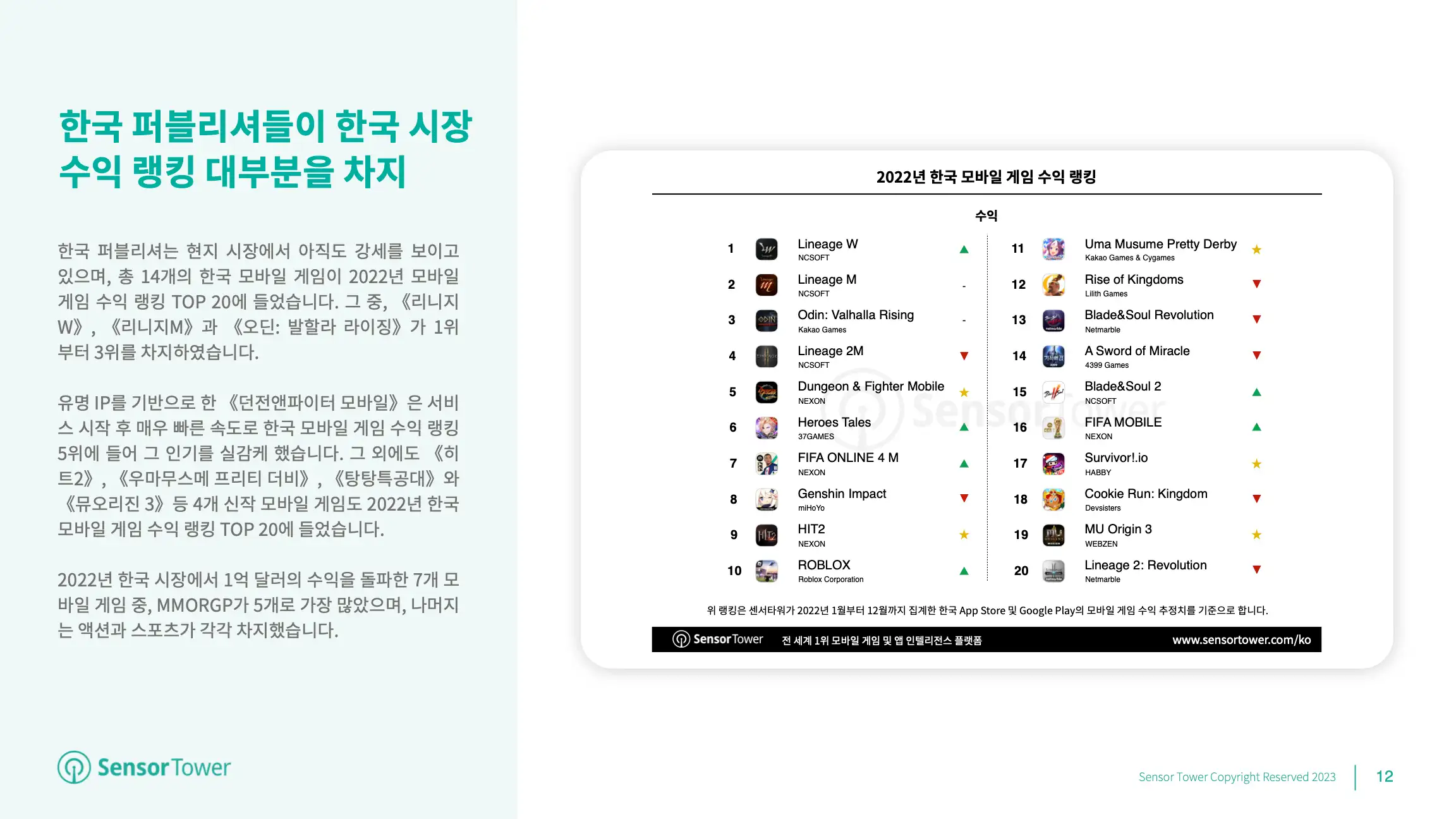-KR- State of Mobile Games in KR 2022 Report(pg12)