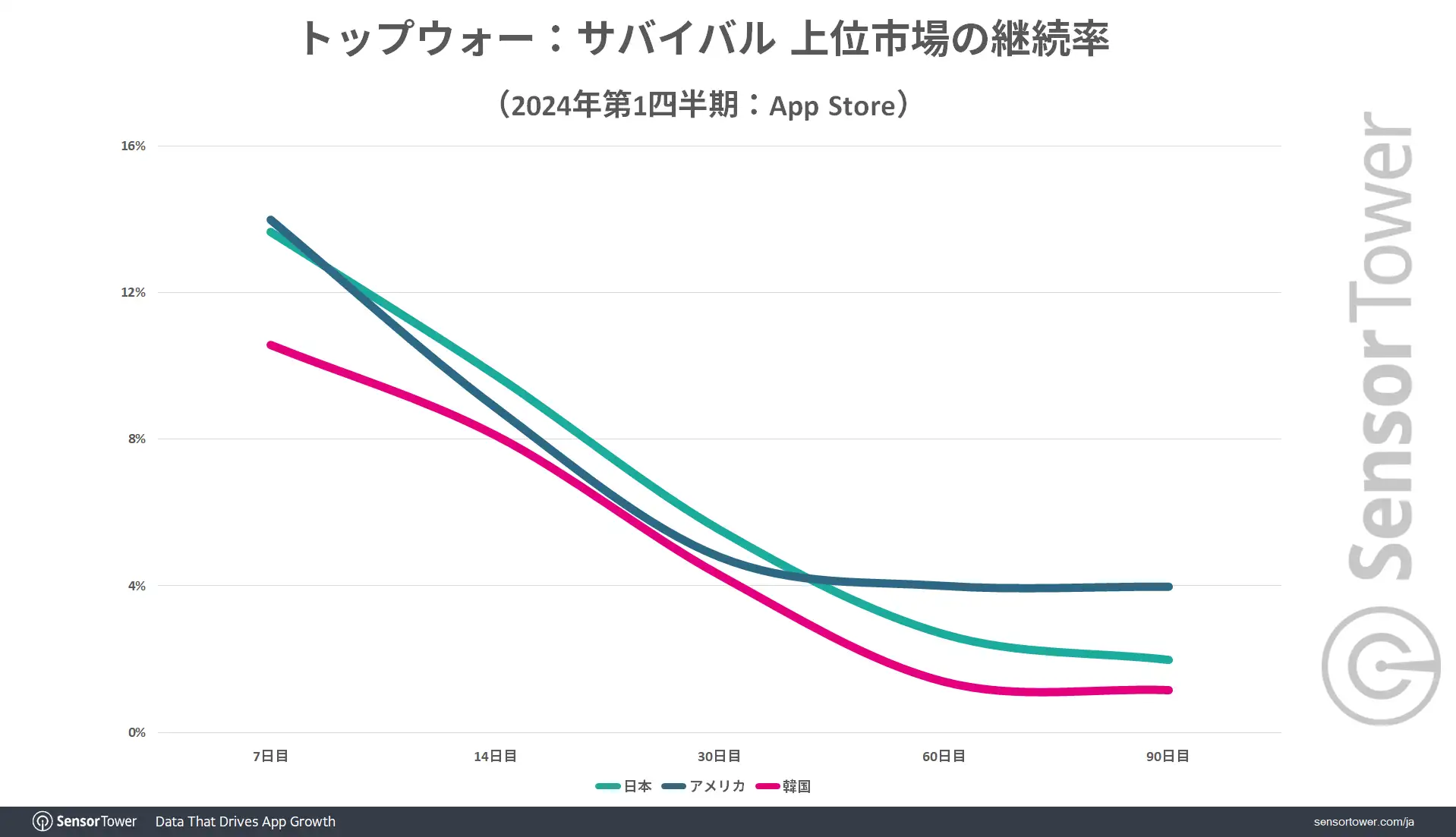 Retention-rate-comparison-LastWar