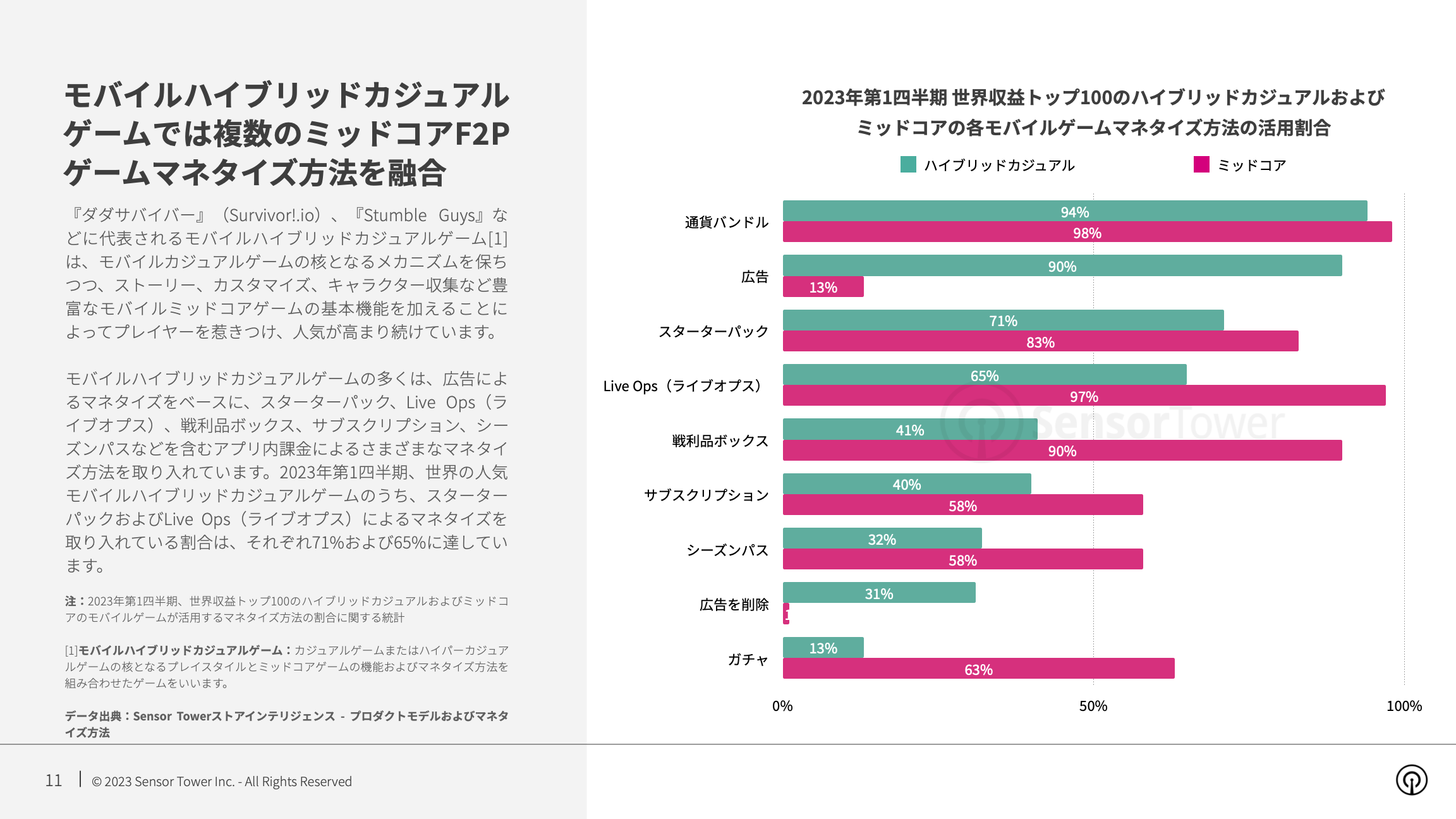 -JP- Mobile Games Monetisation Trends 2023 Report(pg11)