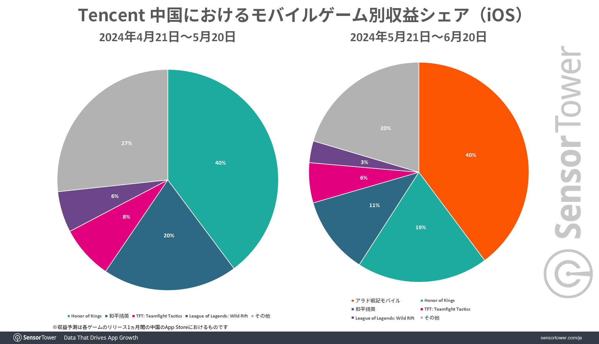 Tencent-Revenue-share-by-Game-CN