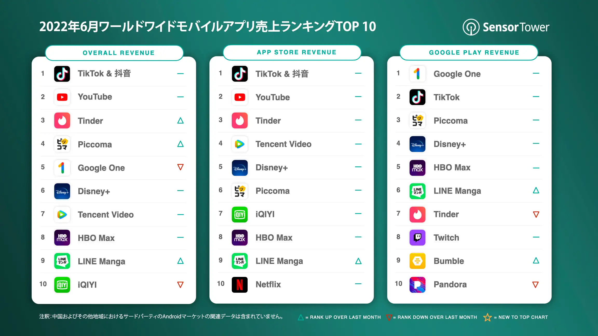 -JP-Top-Grossing-Apps-Worldwide-for-June-2022