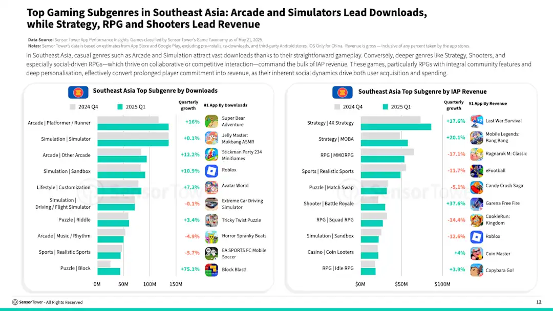 Sensor Tower Southeast Asia Mobile Game Market Insights 2025