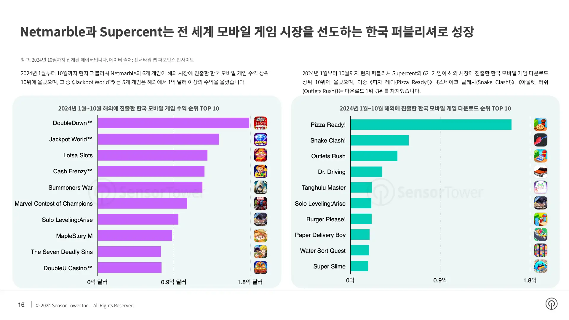-KR- State of Mobile Games in Korea 2024 Report(pg16)