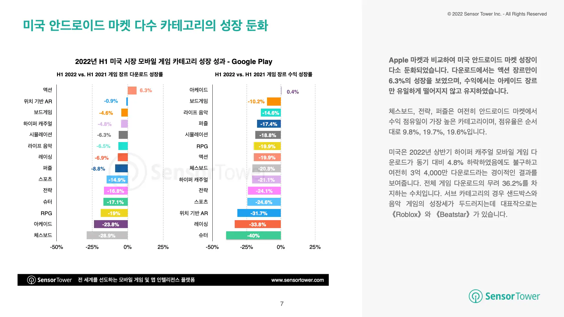 -KR- State of Mobile Games in US 2022H1(pg7)