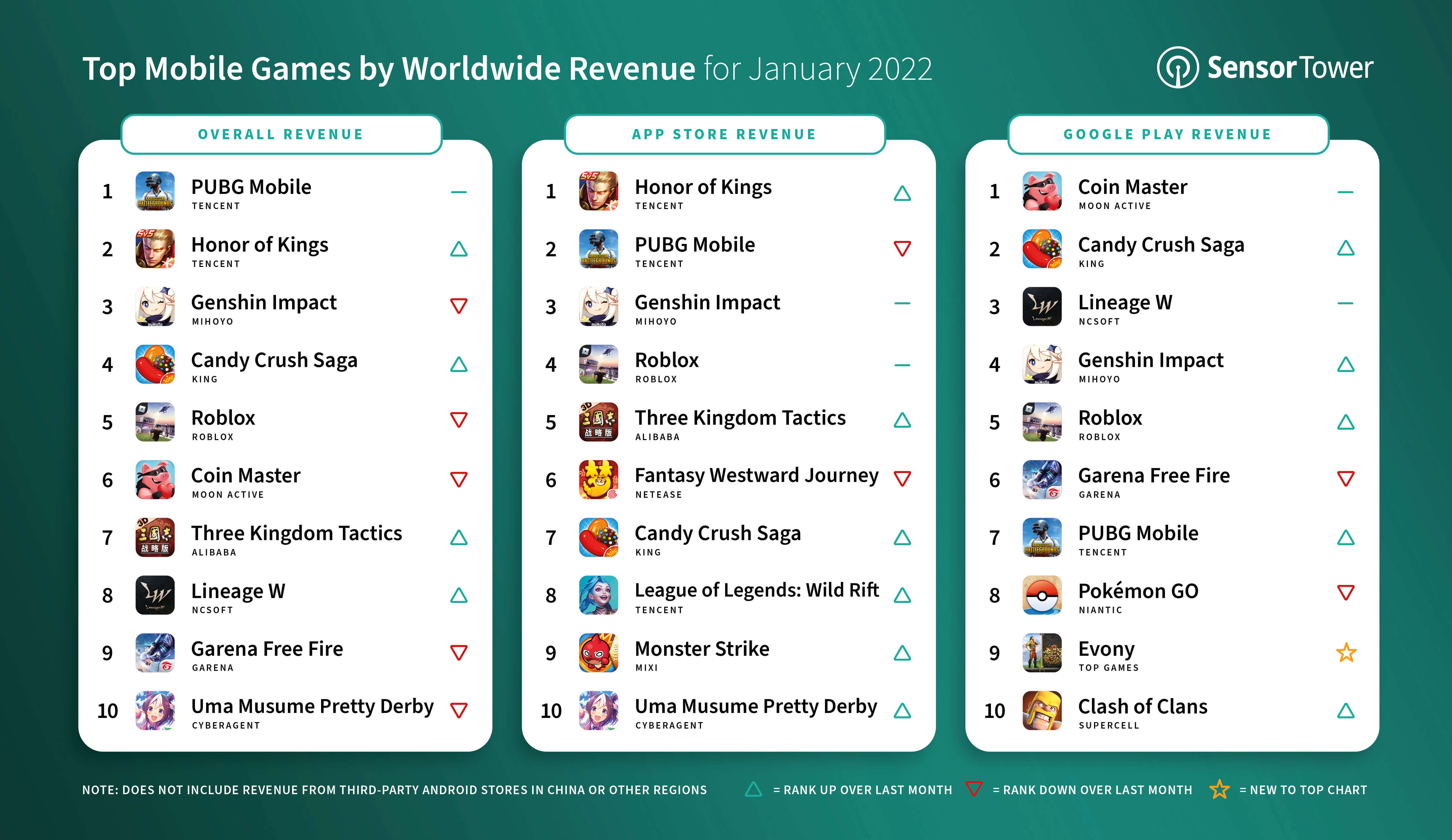 Top Grossing Mobile Games Worldwide for January 2022