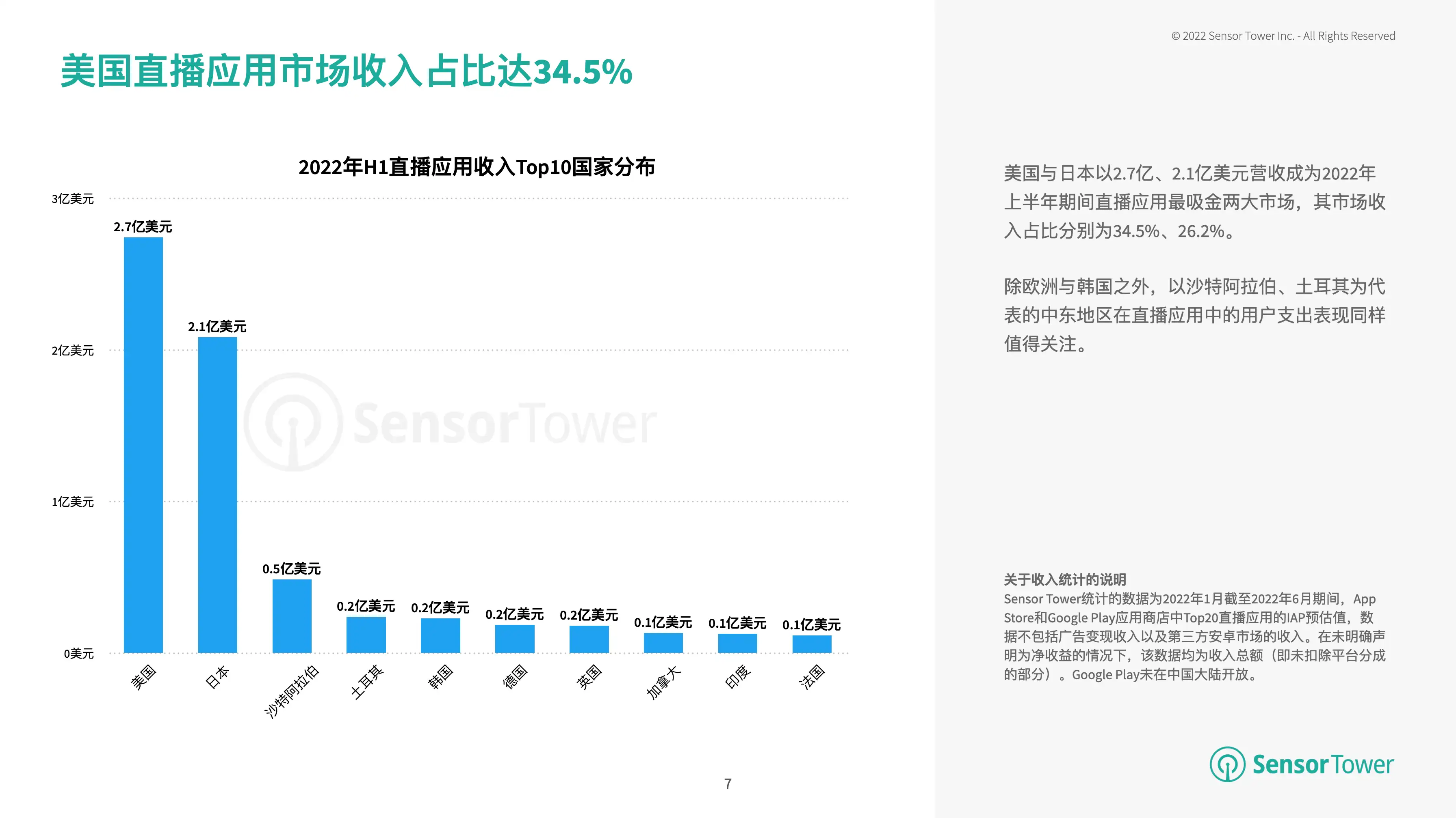 2022年移动直播应用市场洞察(pg7)