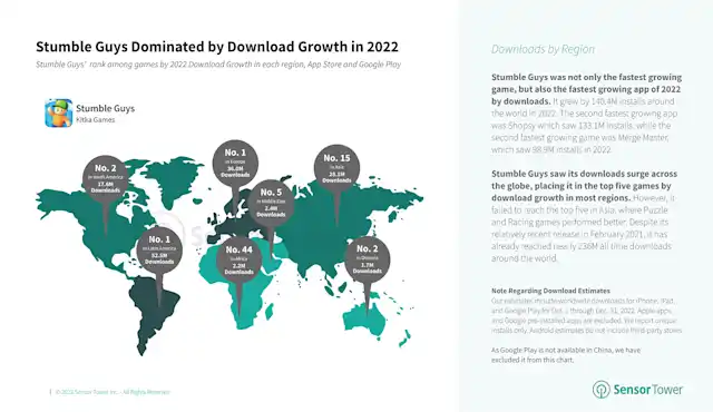 Worldwide App Store and Google Play Downloads Reached 142 Billion in 2022