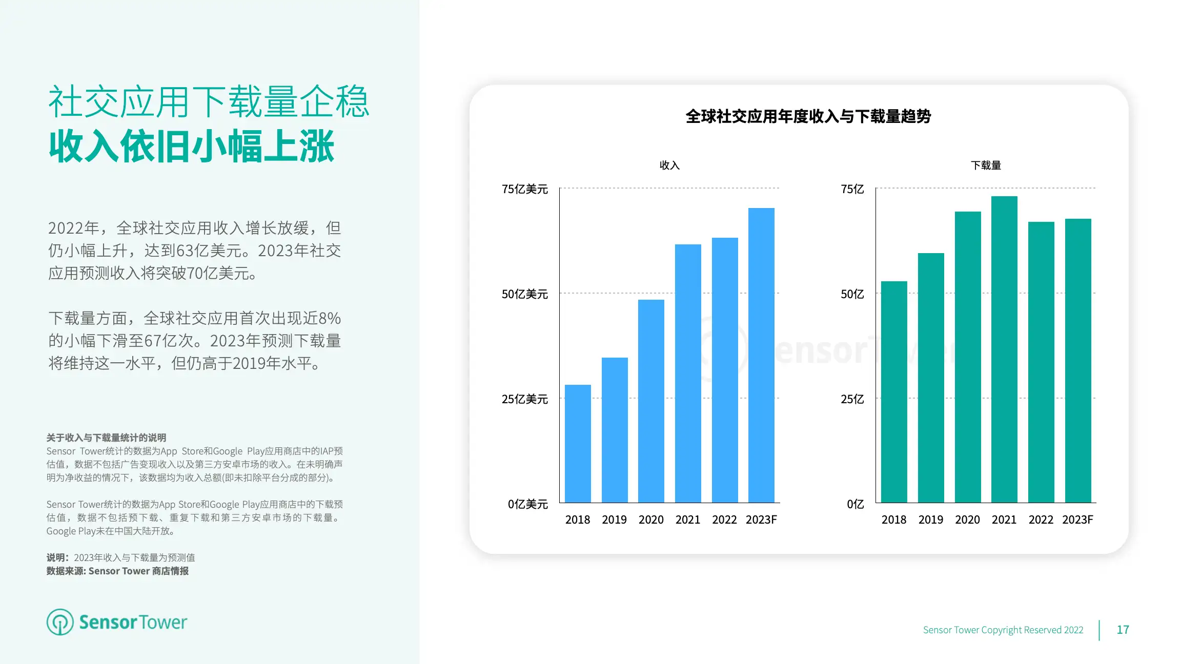 2023年全球移动应用(非游戏)市场展望(pg17)