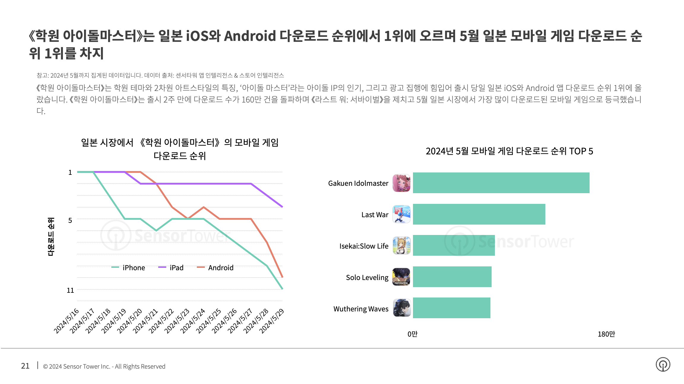 -KR- State of Mobile Games Advertising 2024 Report(pg21)