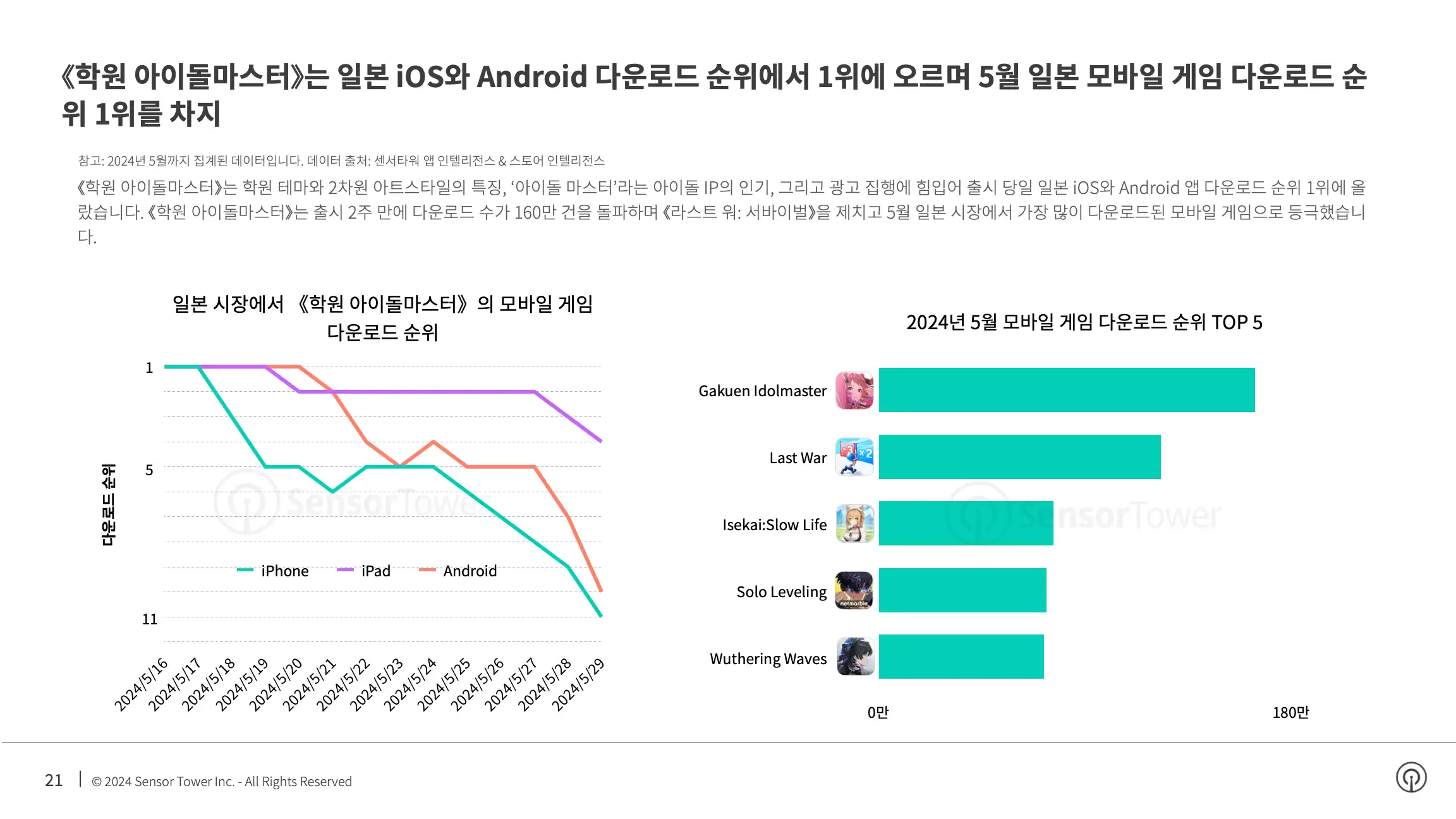 -KR- State of Mobile Games Advertising 2024 Report(pg21)