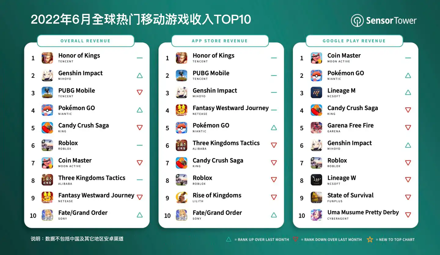 -CN-top-mobile-games-worldwide-revenue-june-2022