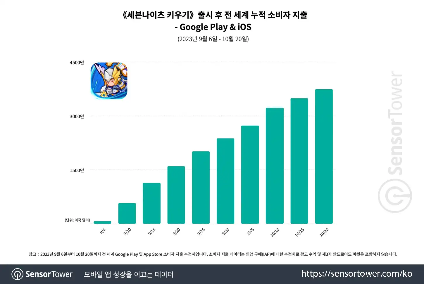 Seven Knights Idle Adventure_Chart 1
