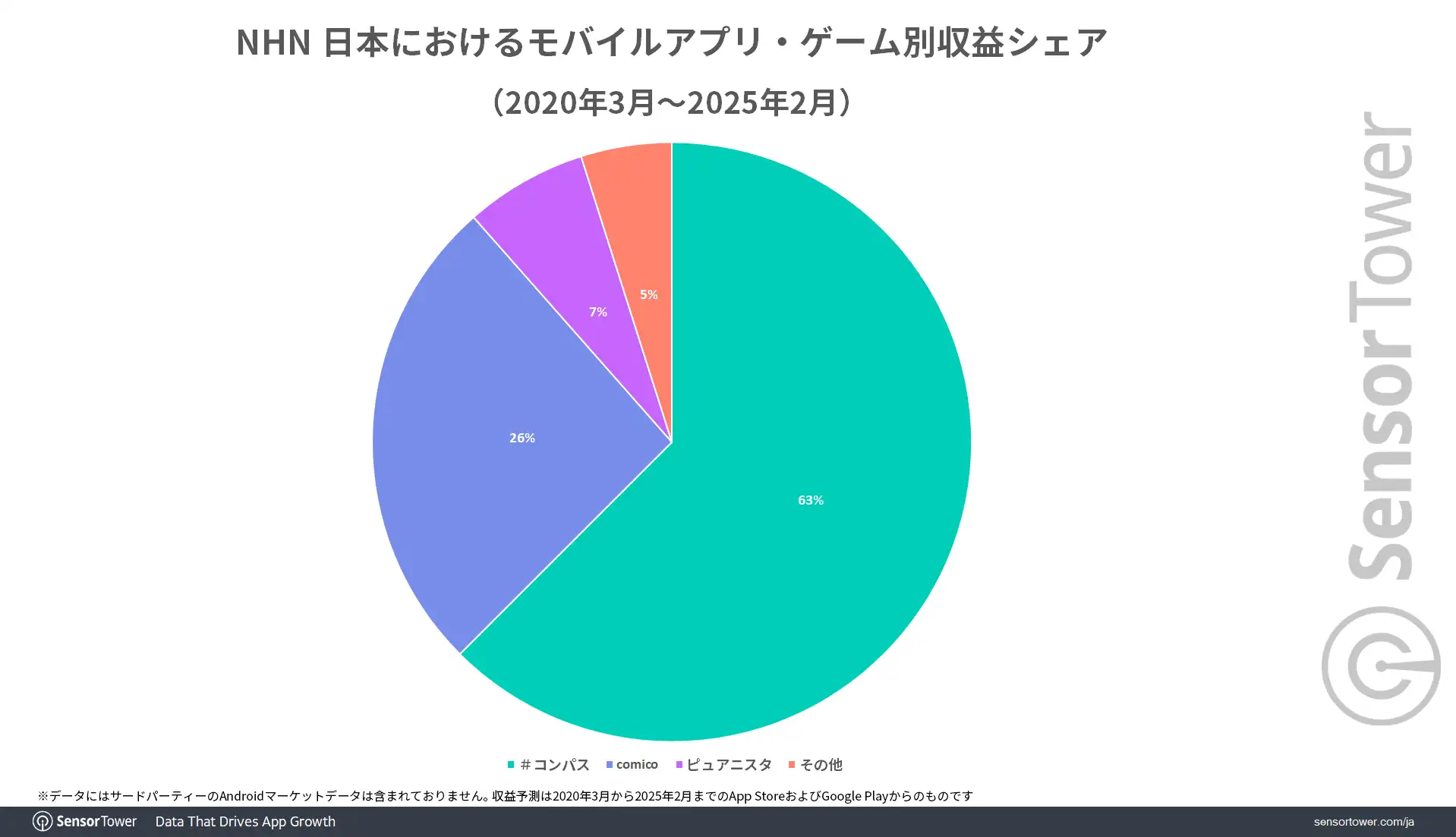 NHN-Revenue-share-by-game-JP