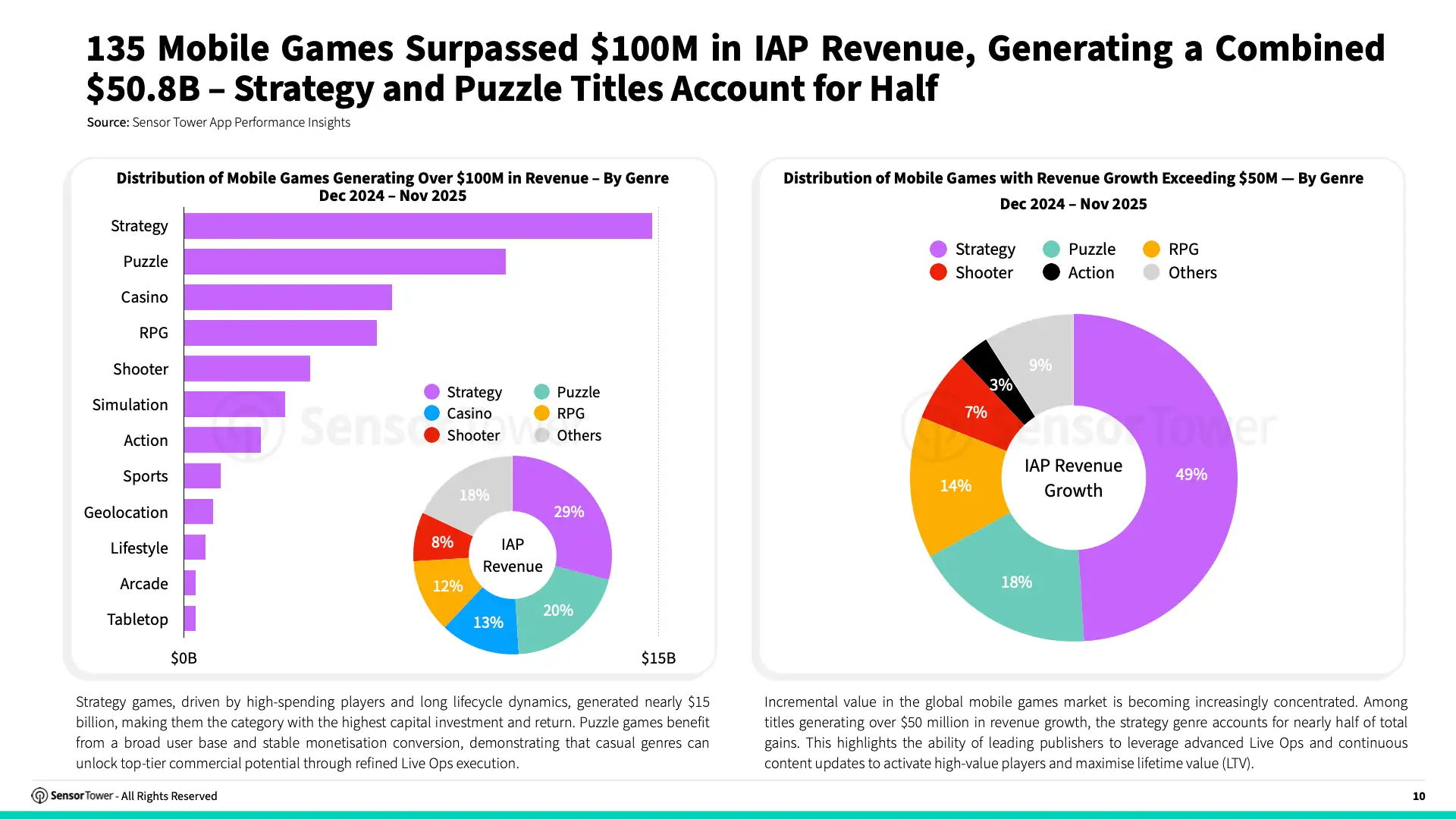 -EN- Live Ops Strategies for Top Grossing Mobile Games 2025 Report(pg10)