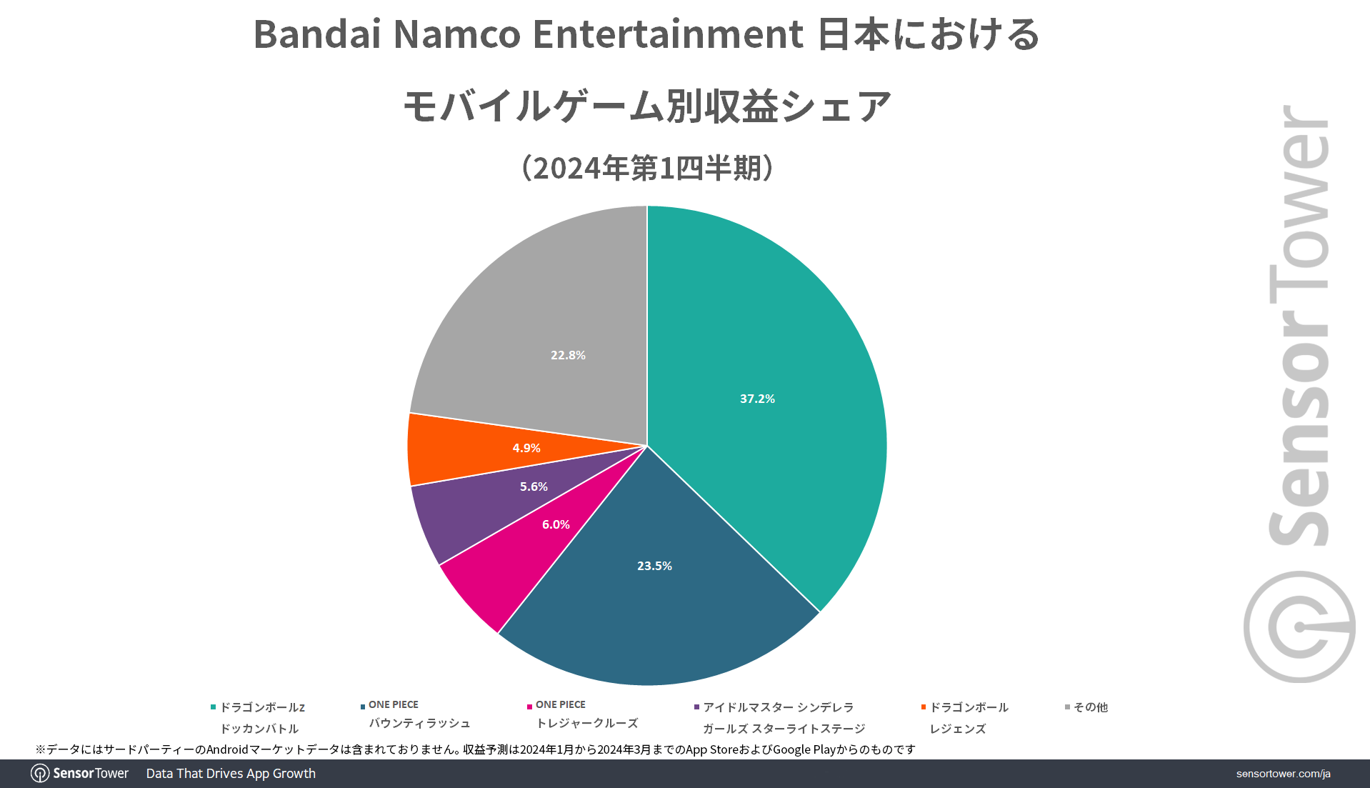 BNE-Revenue-share-by-game-2024Q1JP