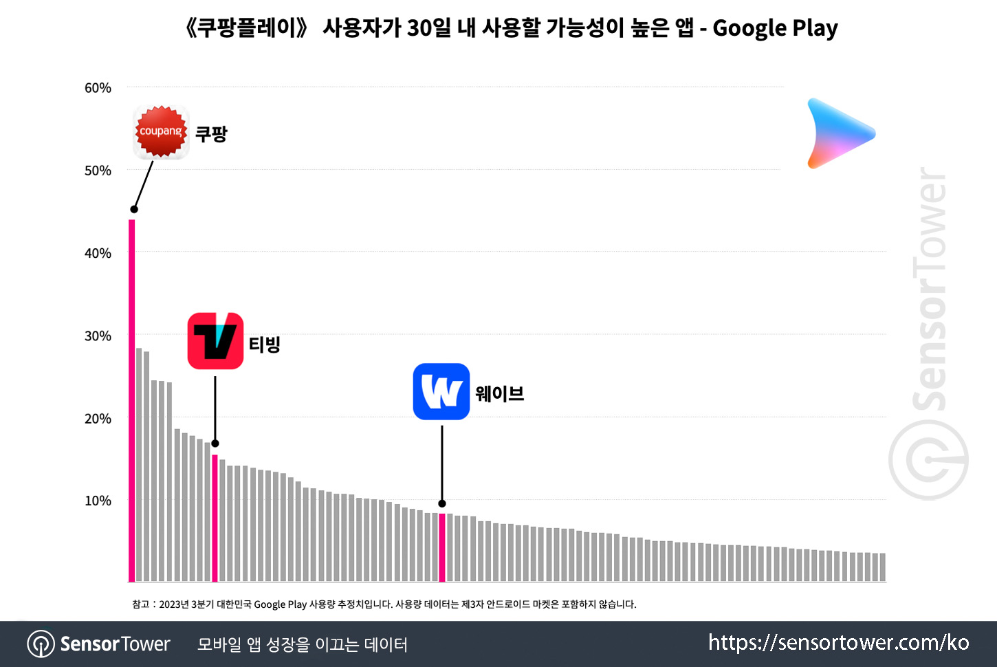 Coupang Play_Chart 5 updated