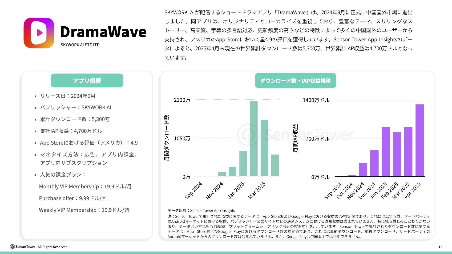 -JP- State of Short Drama Apps Overseas 2025 Report(pg18)