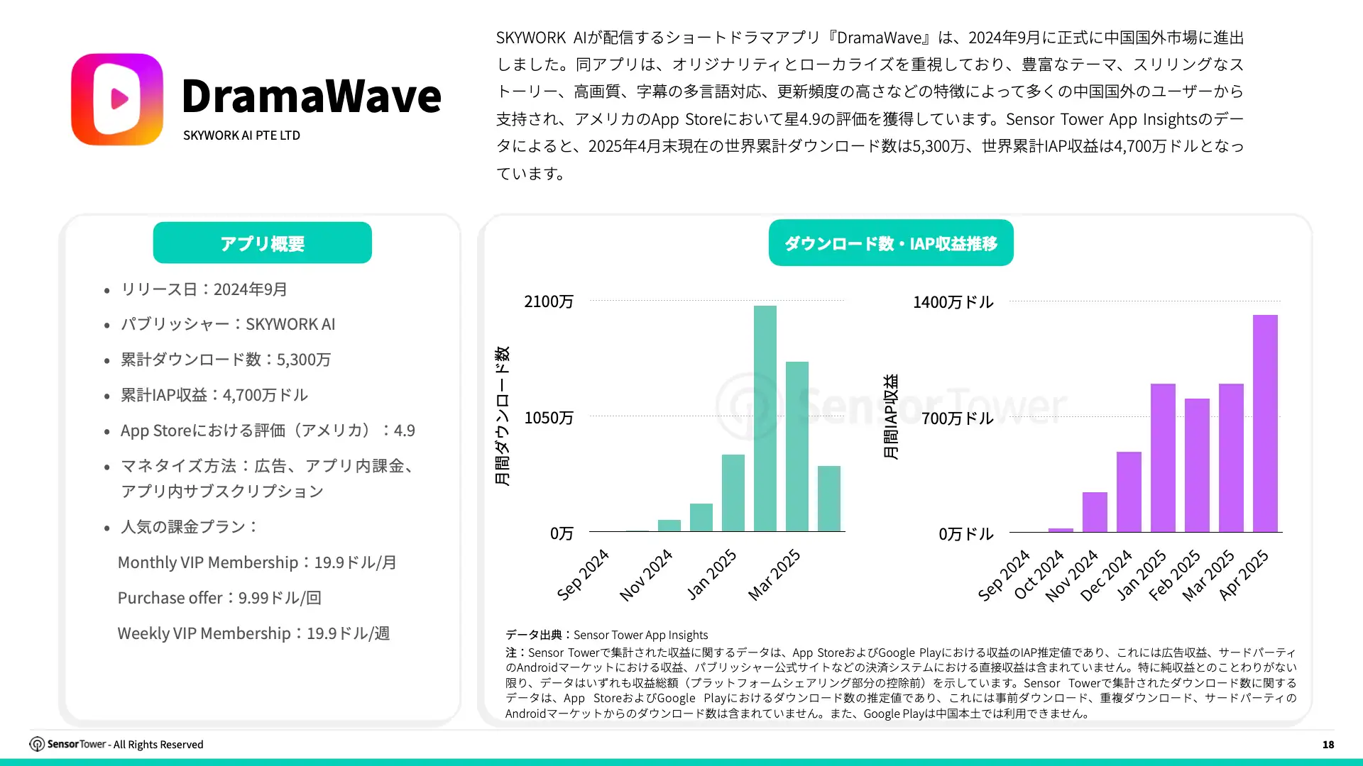 -JP- State of Short Drama Apps Overseas 2025 Report(pg18)